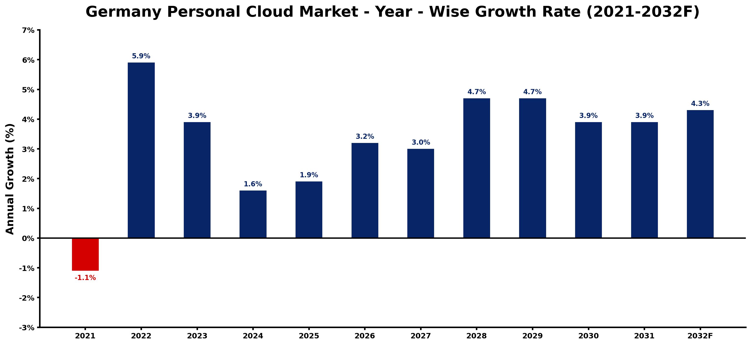 Germany Personal Cloud Market Year-wise Growth Rate and Key Drivers