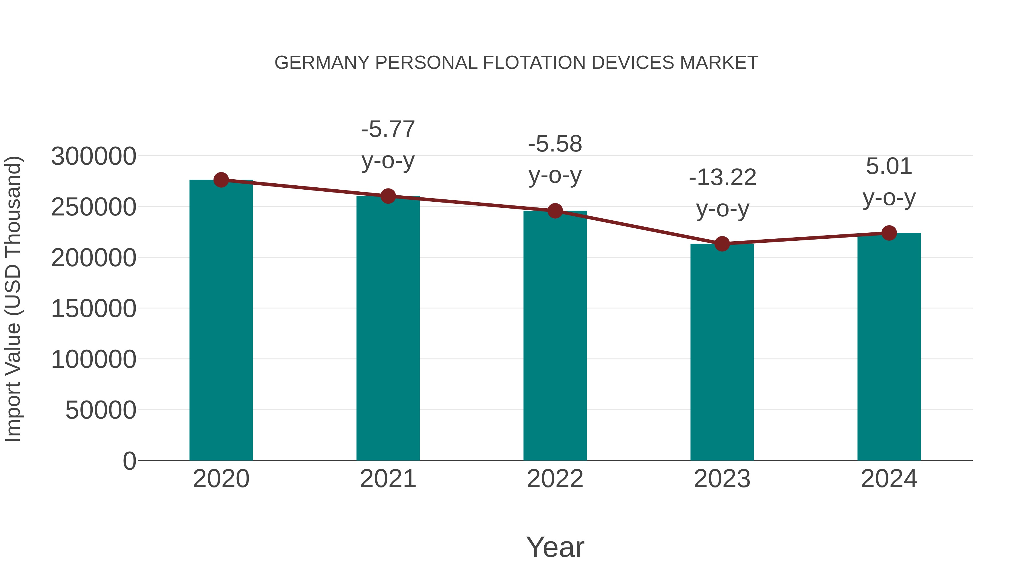 Germany Personal Flotation Devices Market: Import Trend Analysis