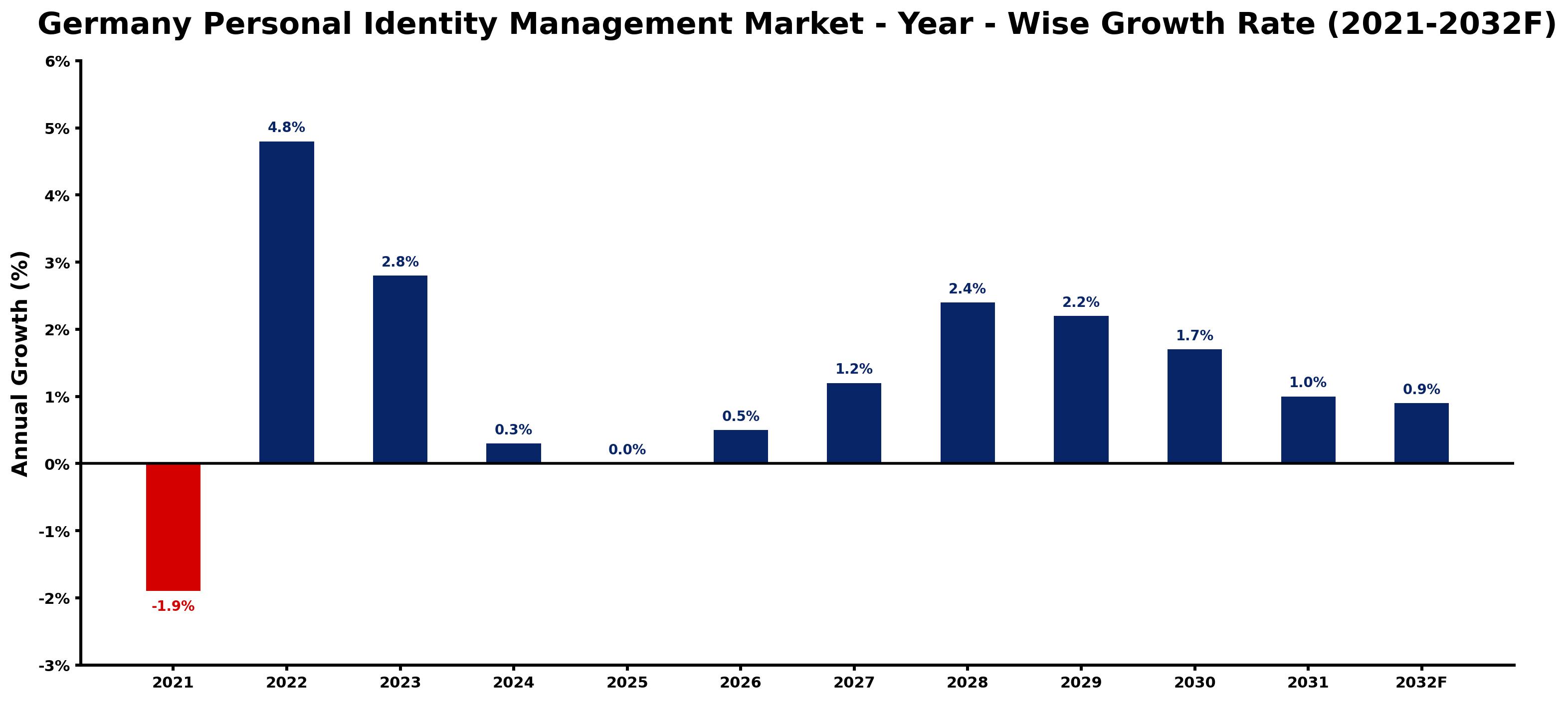 Germany Personal Identity Management Market Year-wise Growth Rate and Key Drivers