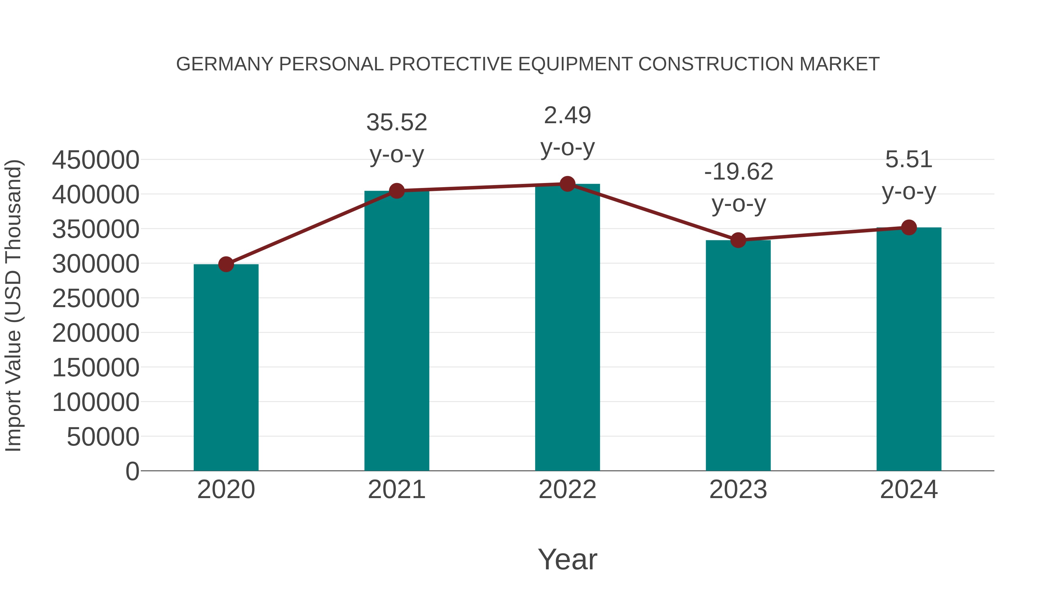  Germany Personal Protective Equipment Construction Market: Import Trend Analysis