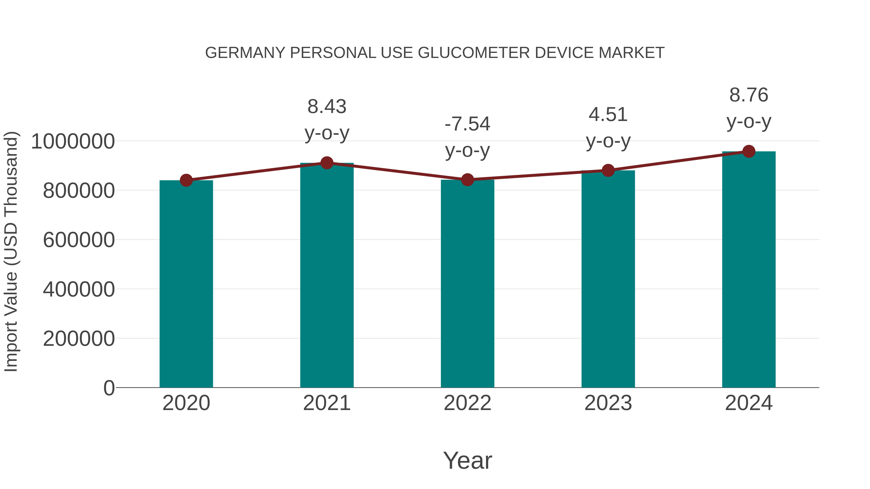 Germany Personal Use Glucometer Device Market: Import Trend Analysis