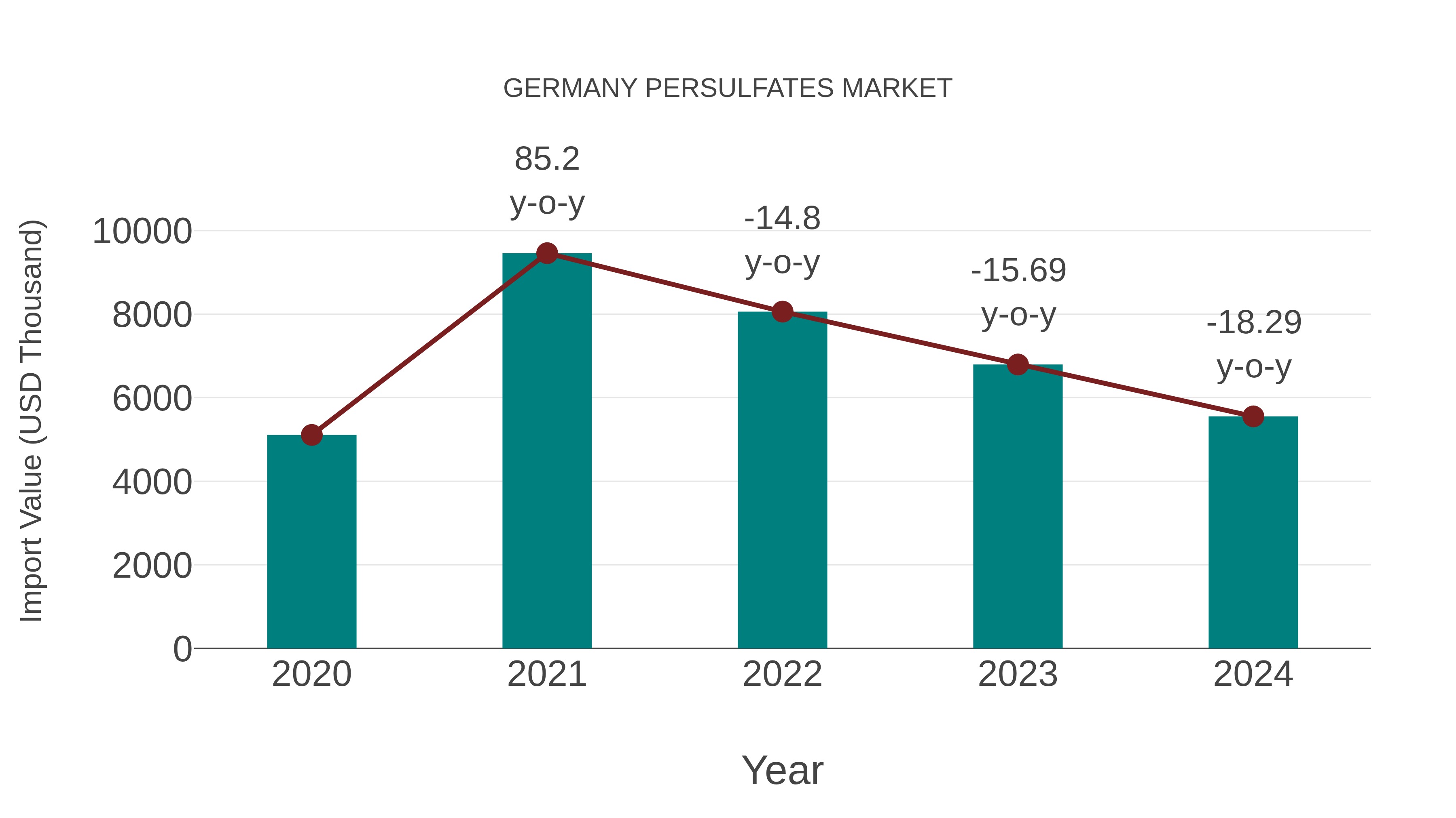  Germany Persulfates Market: Import Trend Analysis