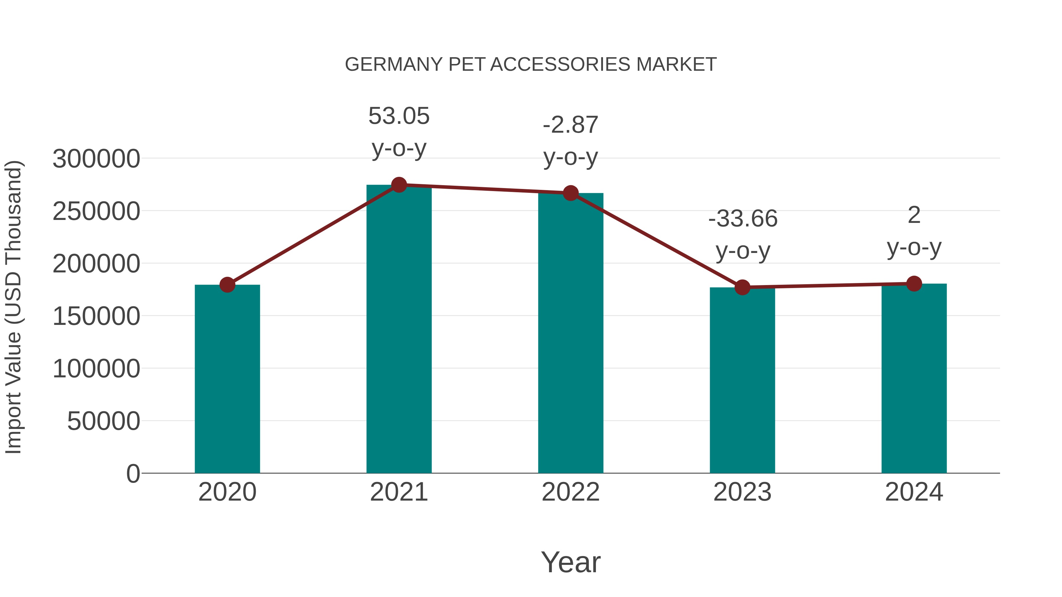 Germany Pet Accessories Market: Import Trend Analysis