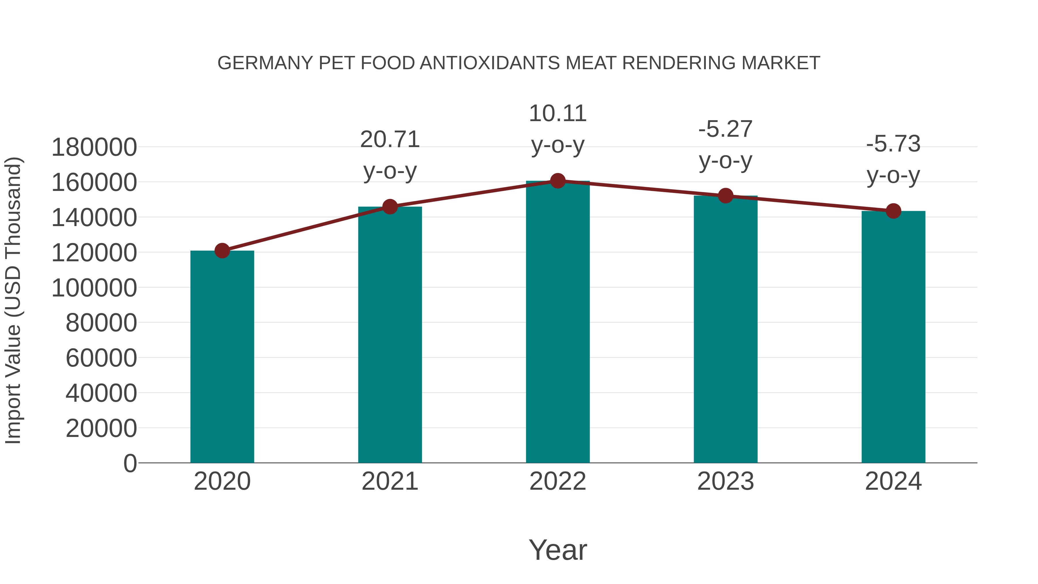 Germany Pet Food Antioxidants Meat Rendering Market: Import Trend Analysis