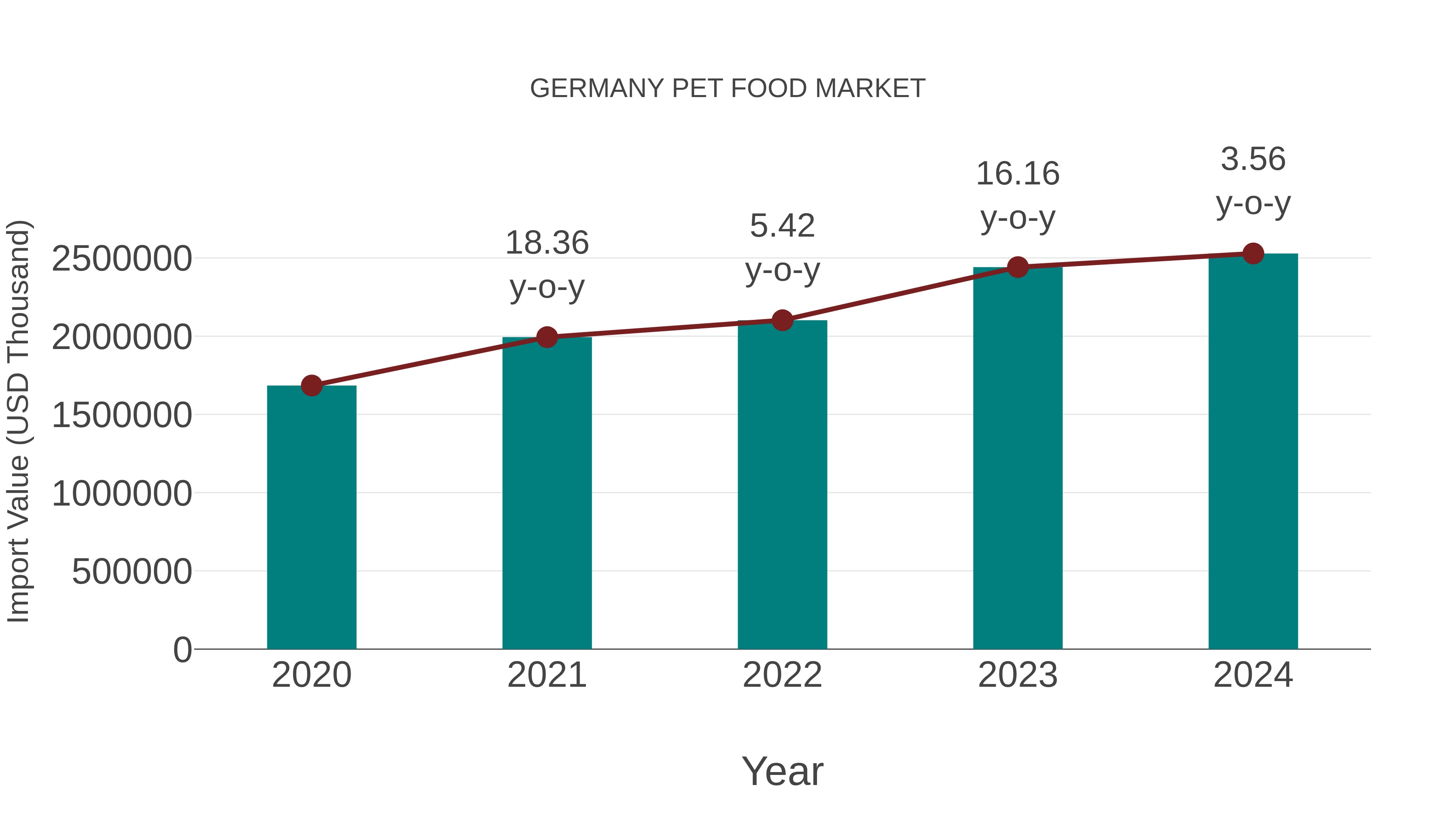  Germany Pet Food Market: Import Trend Analysis