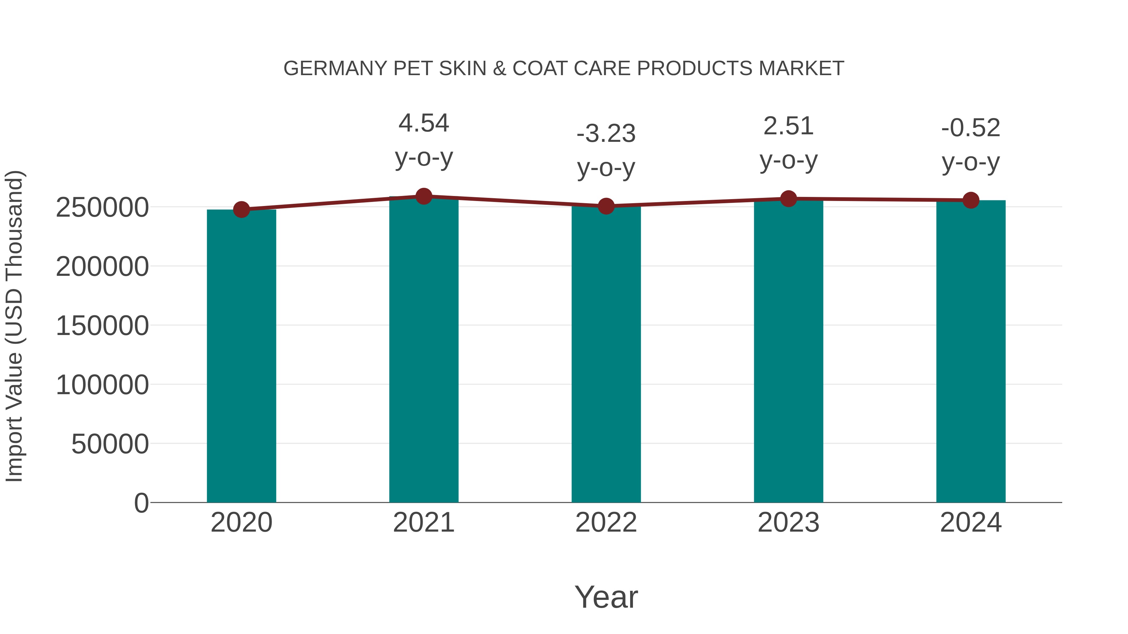 Germany Pet Skin & Coat Care Products Market: Import Trend Analysis