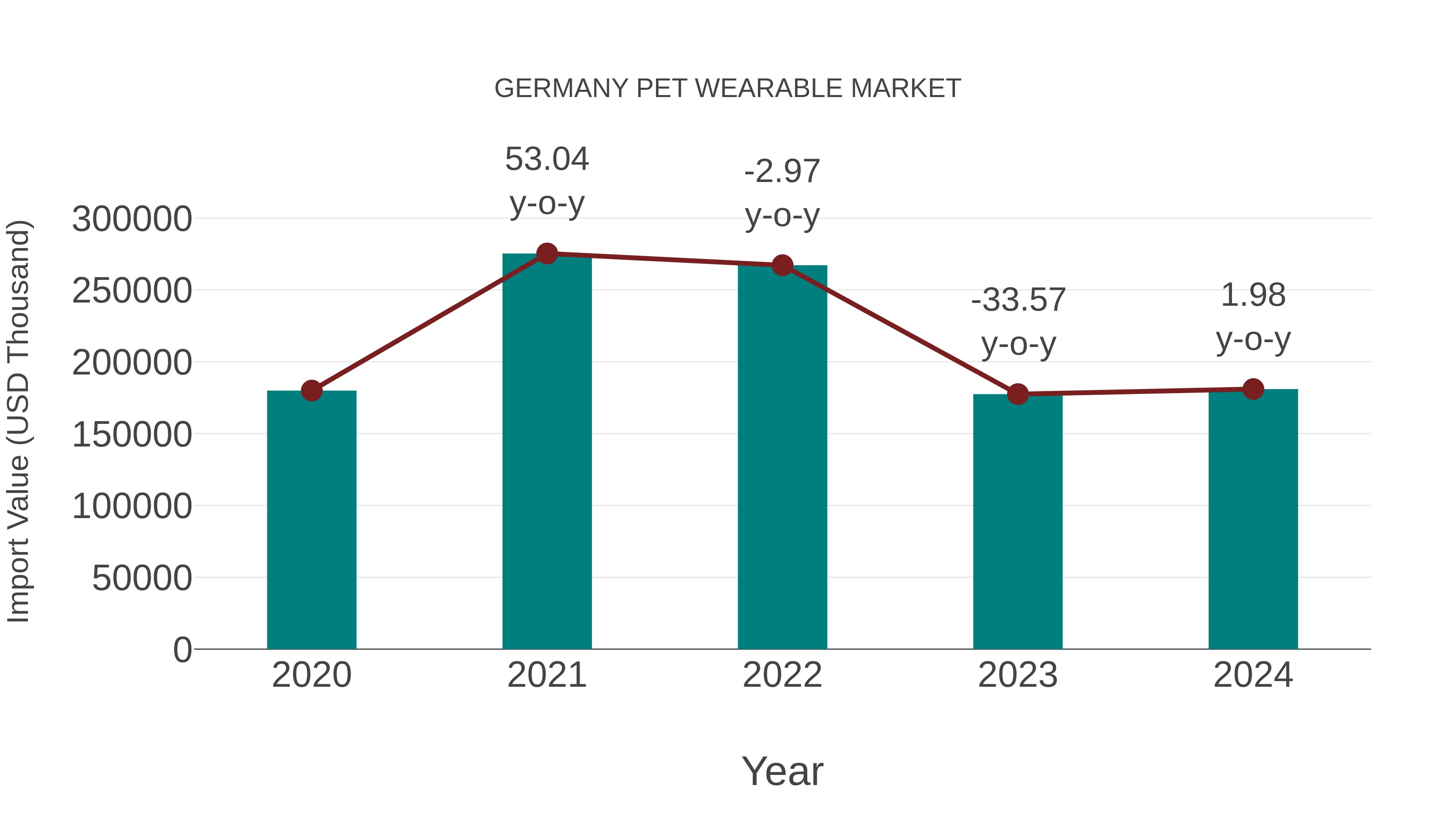  Germany Pet Wearable Market: Import Trend Analysis