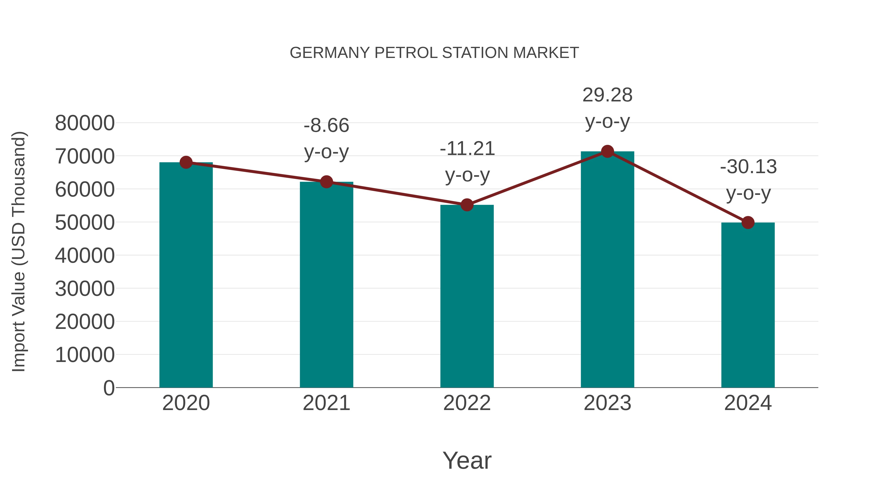  Germany Petrol Station Market: Import Trend Analysis