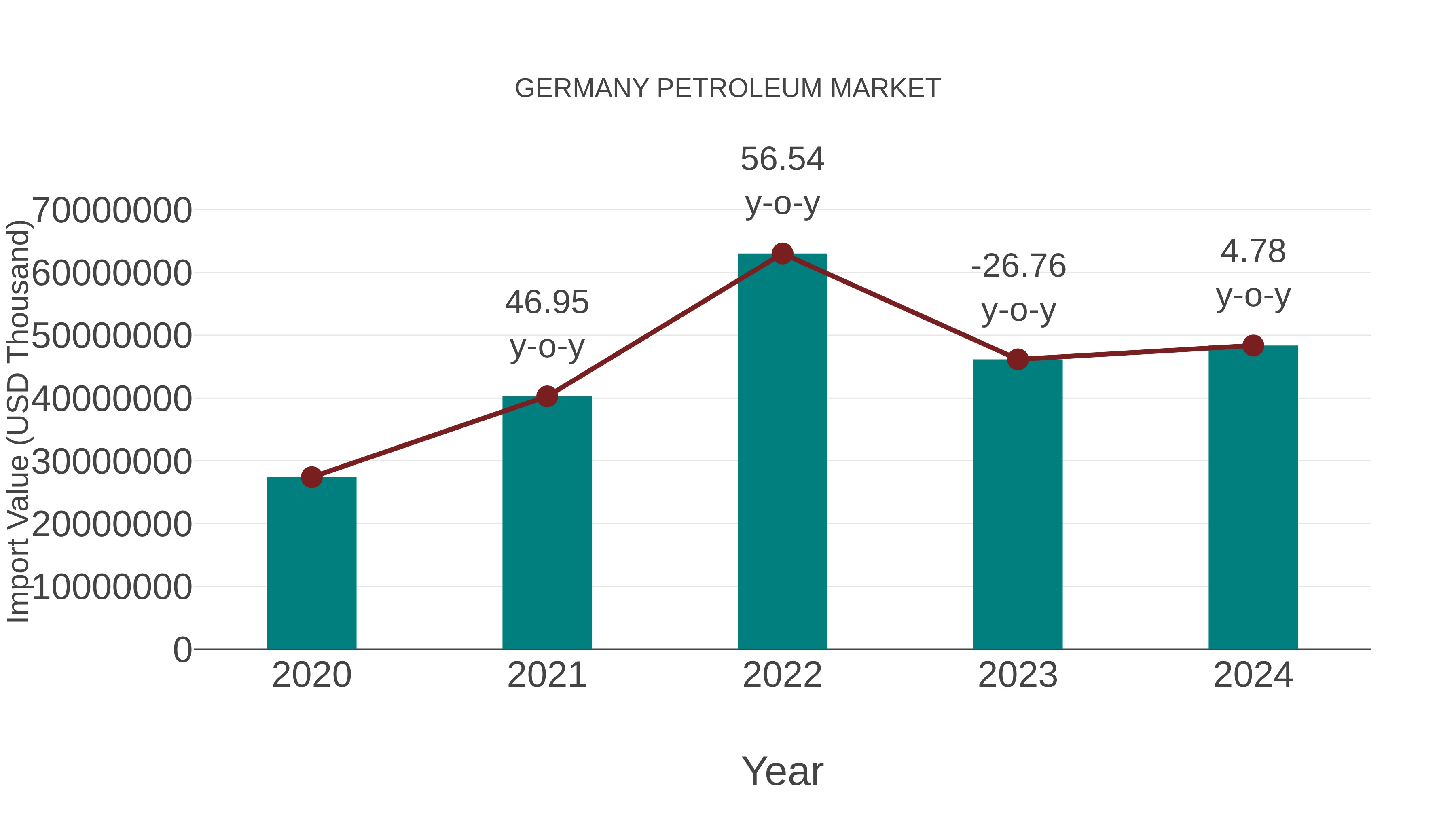 Germany Petroleum Market: Import Trend Analysis