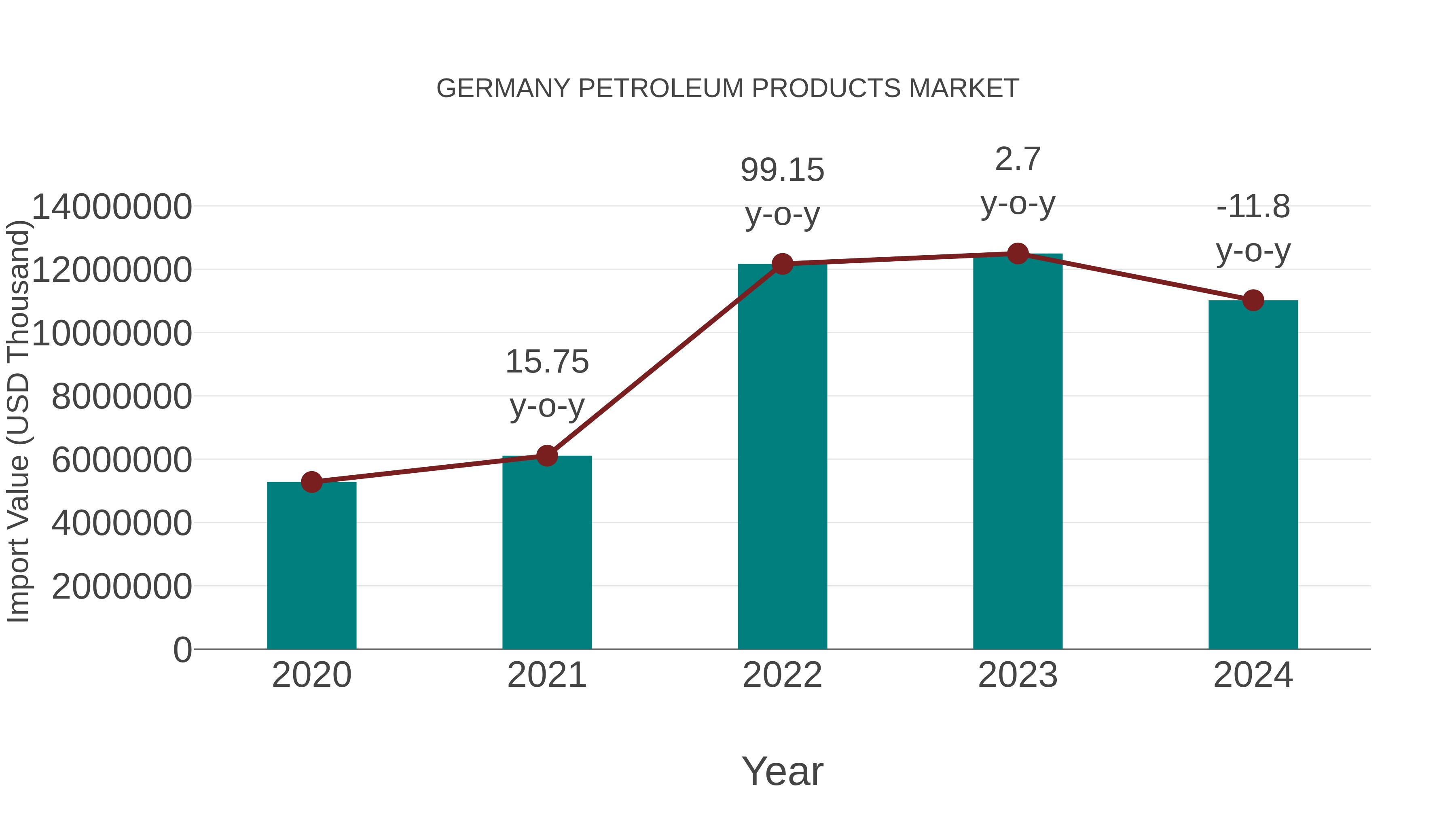  Germany Petroleum Products Market: Import Trend Analysis