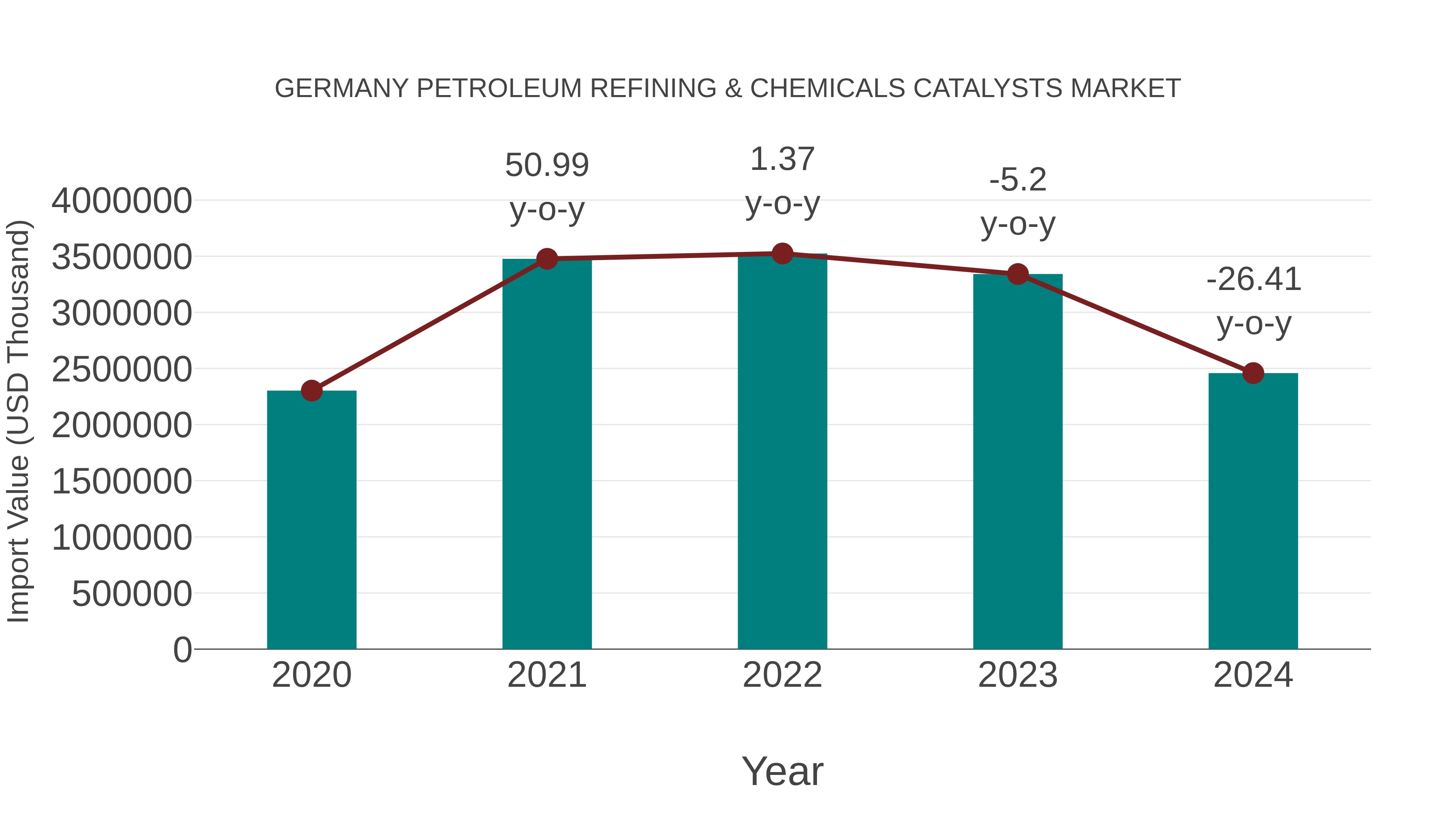  Germany Petroleum Refining & Chemicals Catalysts Market: Import Trend Analysis