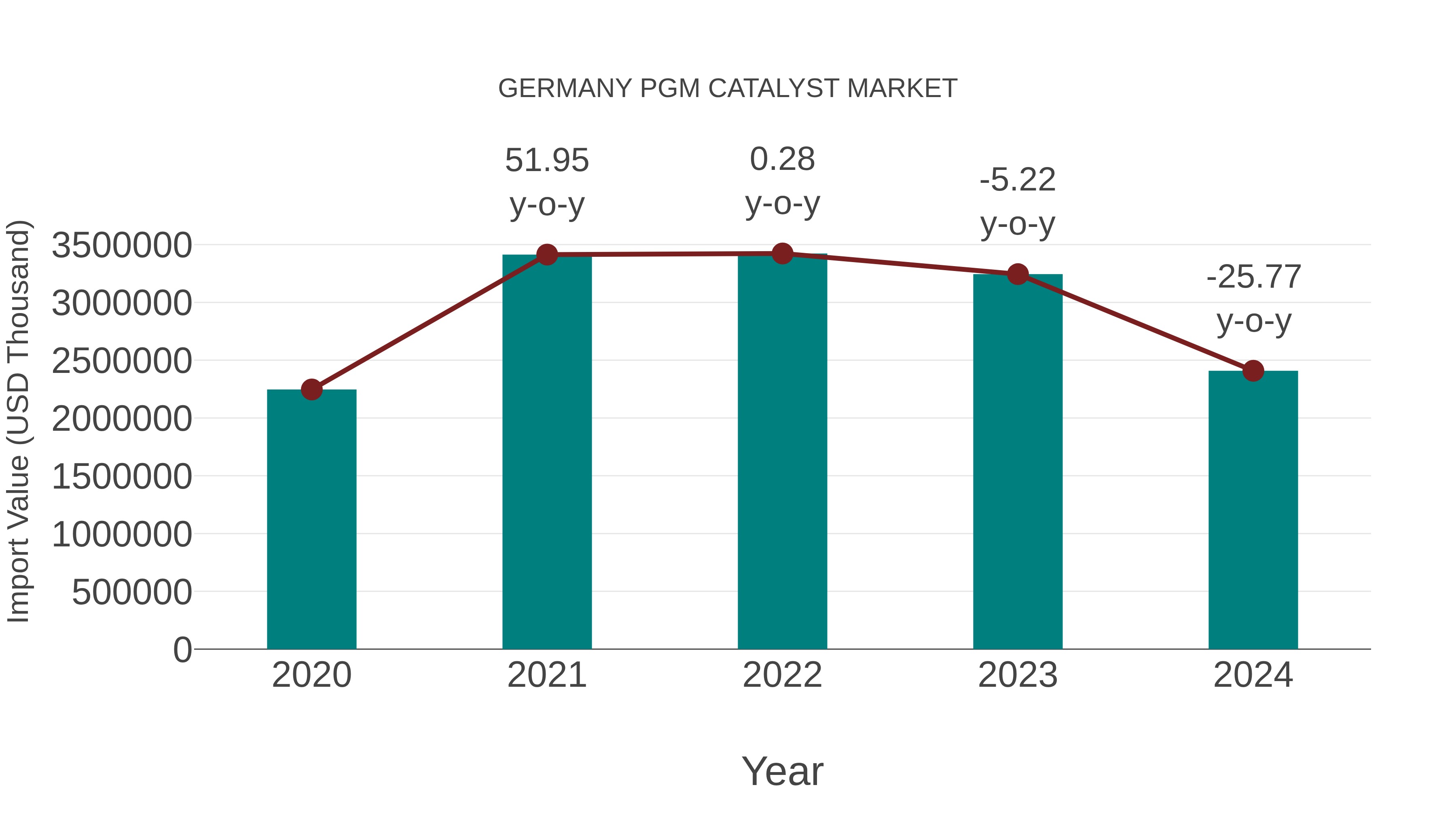  Germany Pgm Catalyst Market: Import Trend Analysis