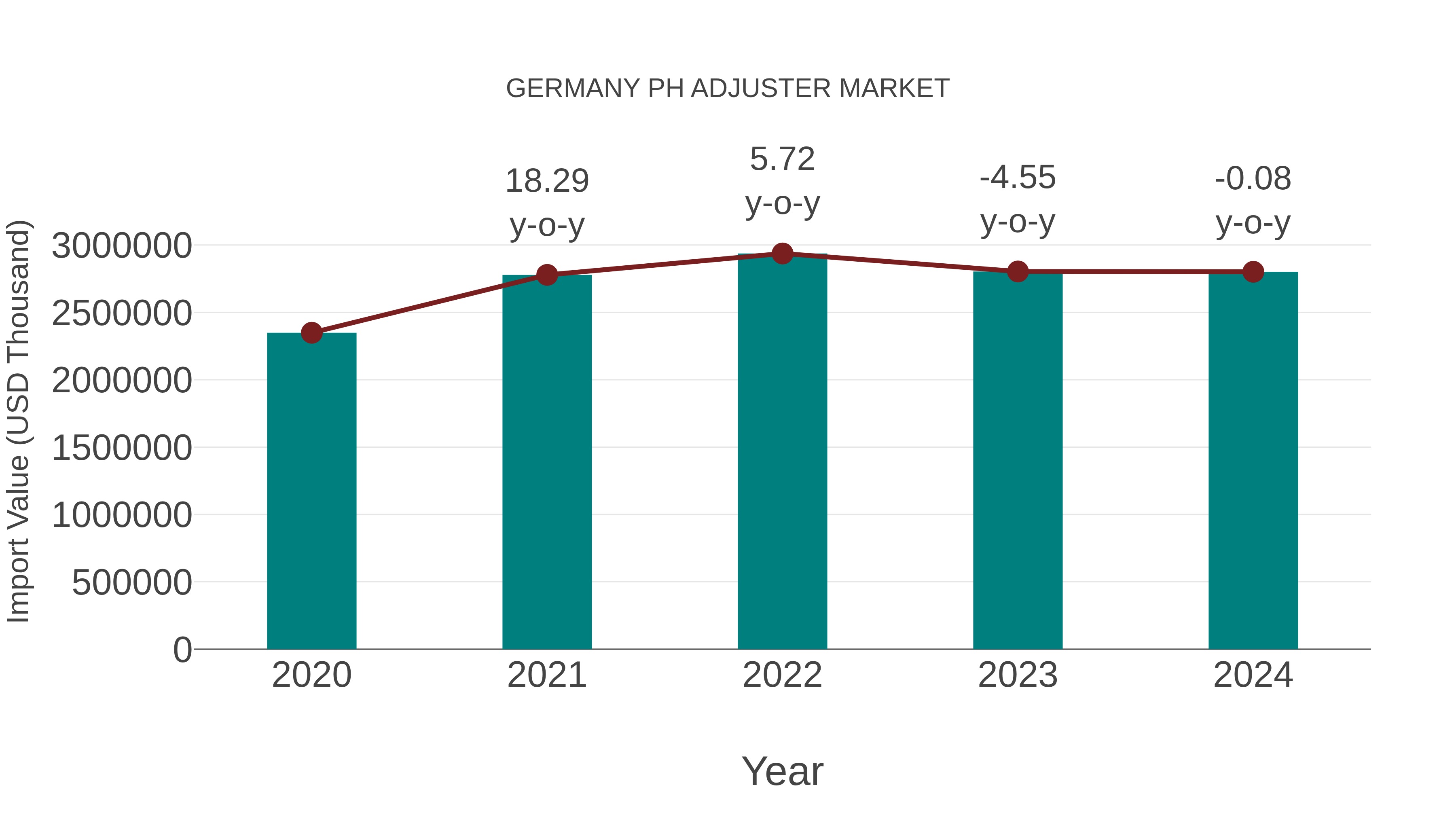 Germany Ph Adjuster Market: Import Trend Analysis