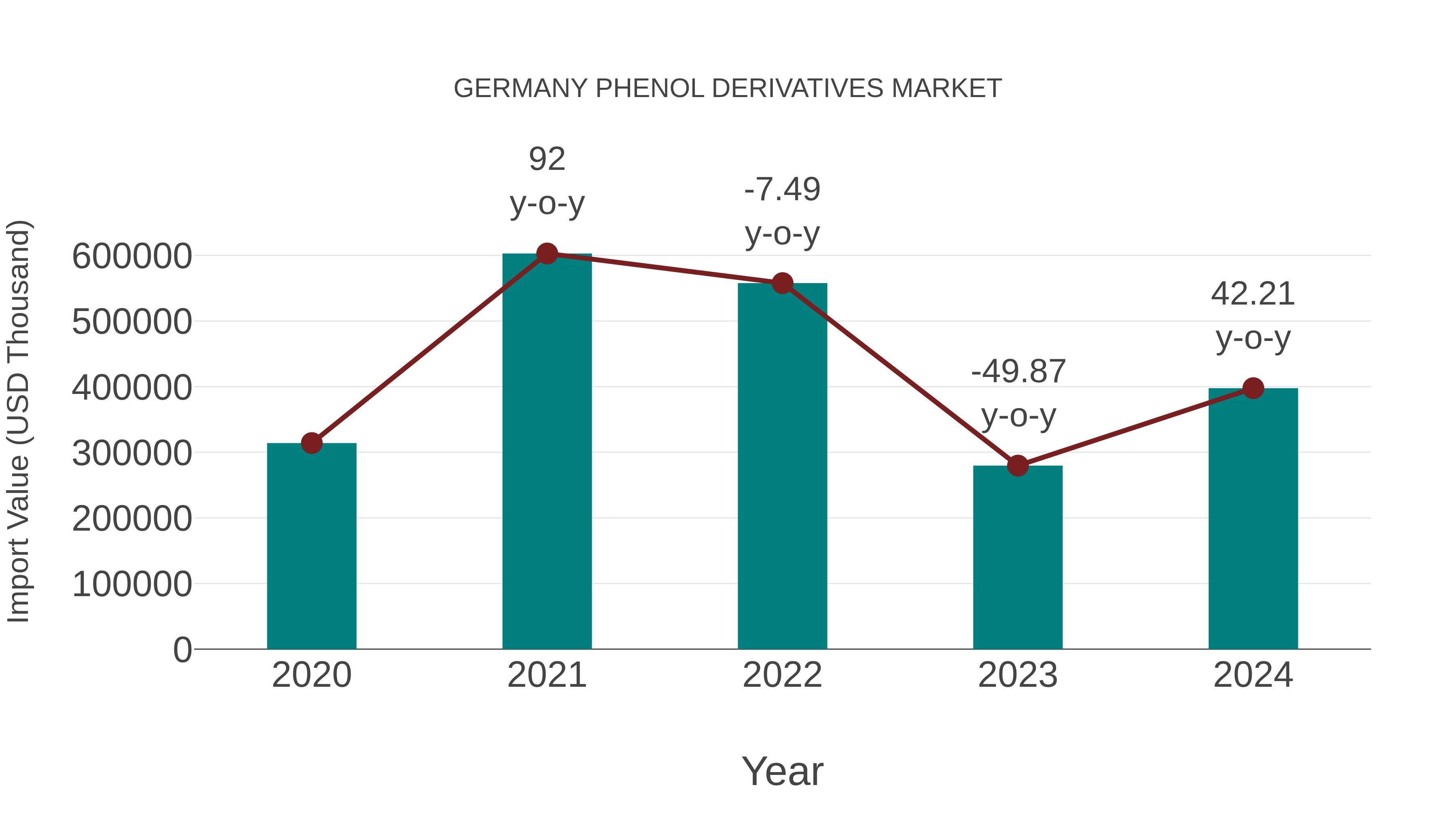 Germany Phenol Derivatives Market: Import Trend Analysis