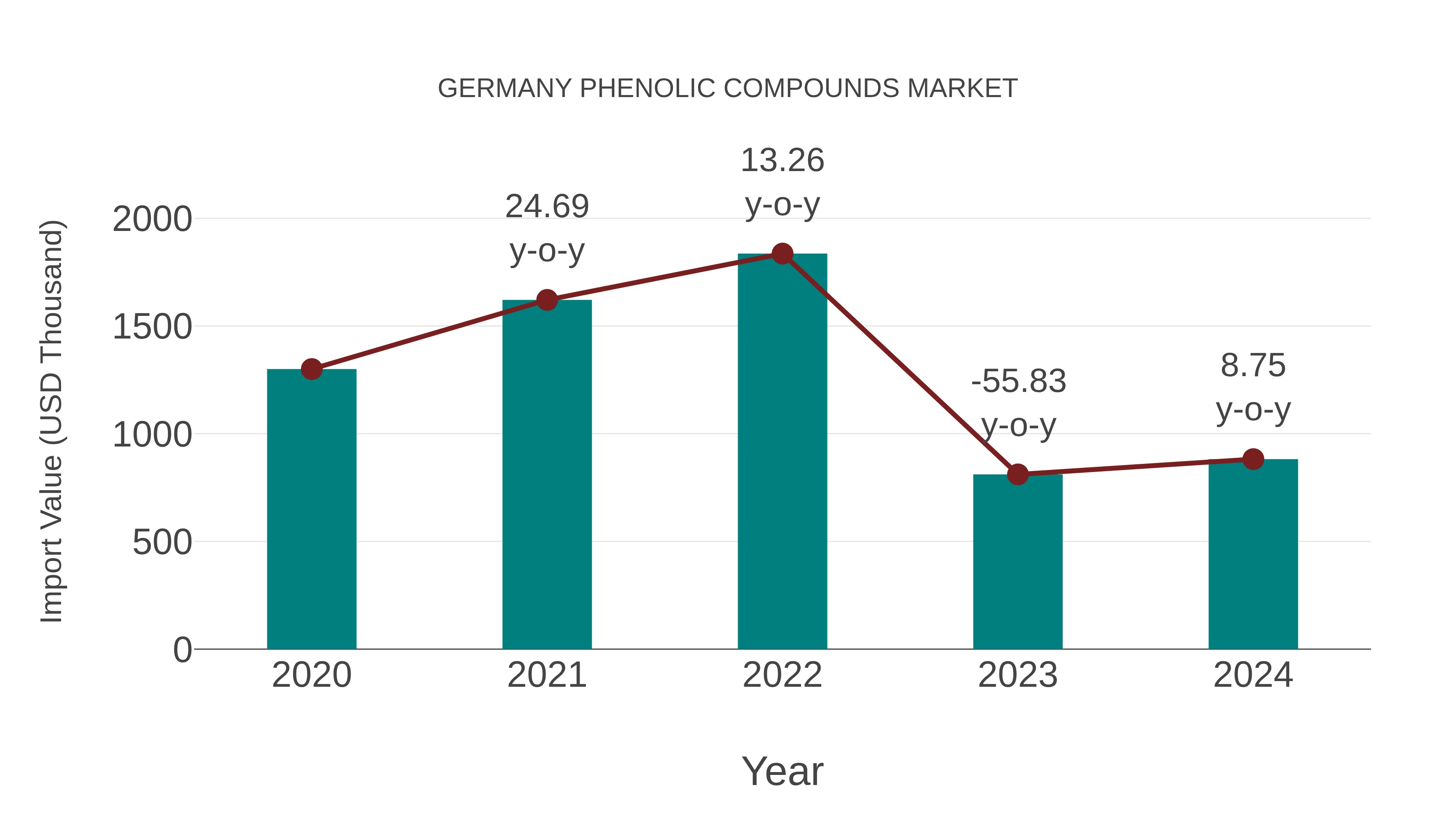  Germany Phenolic Compounds Market: Import Trend Analysis