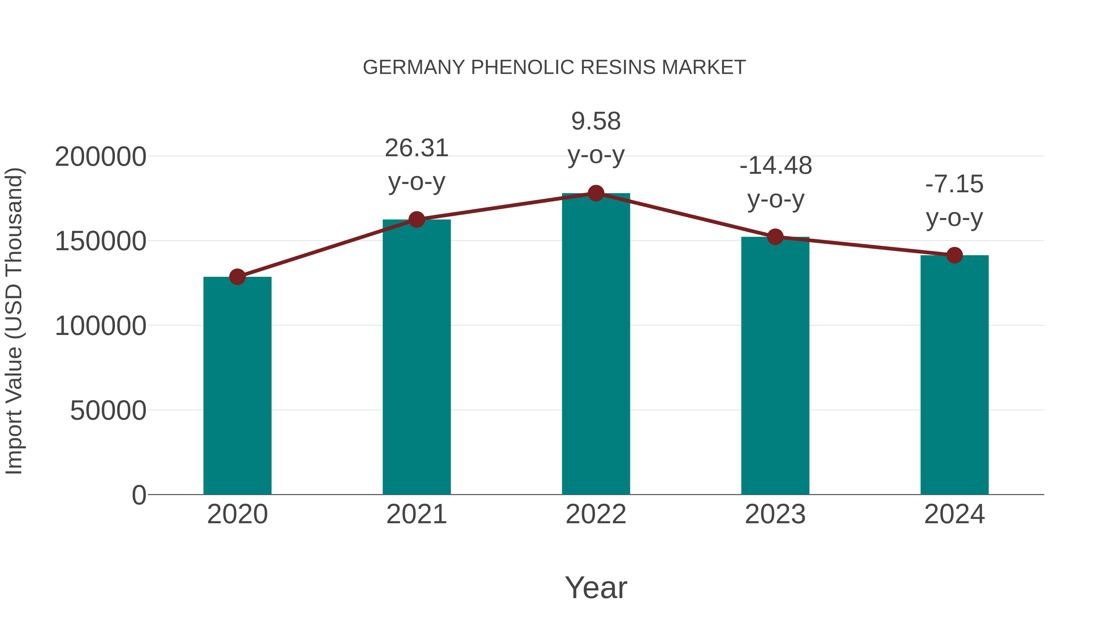  Germany Phenolic Resins Market: Import Trend Analysis