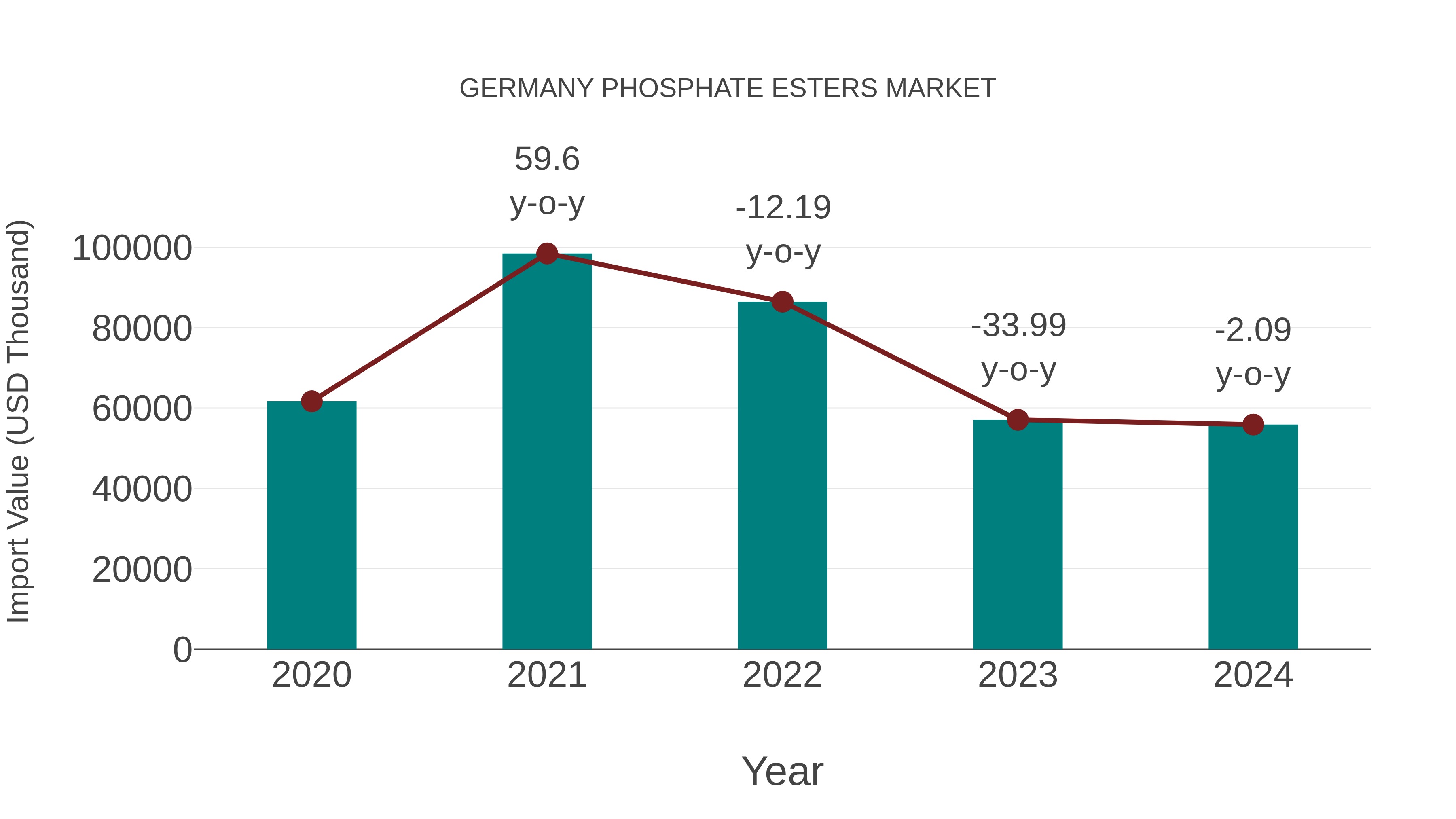  Germany Phosphate Esters Market: Import Trend Analysis