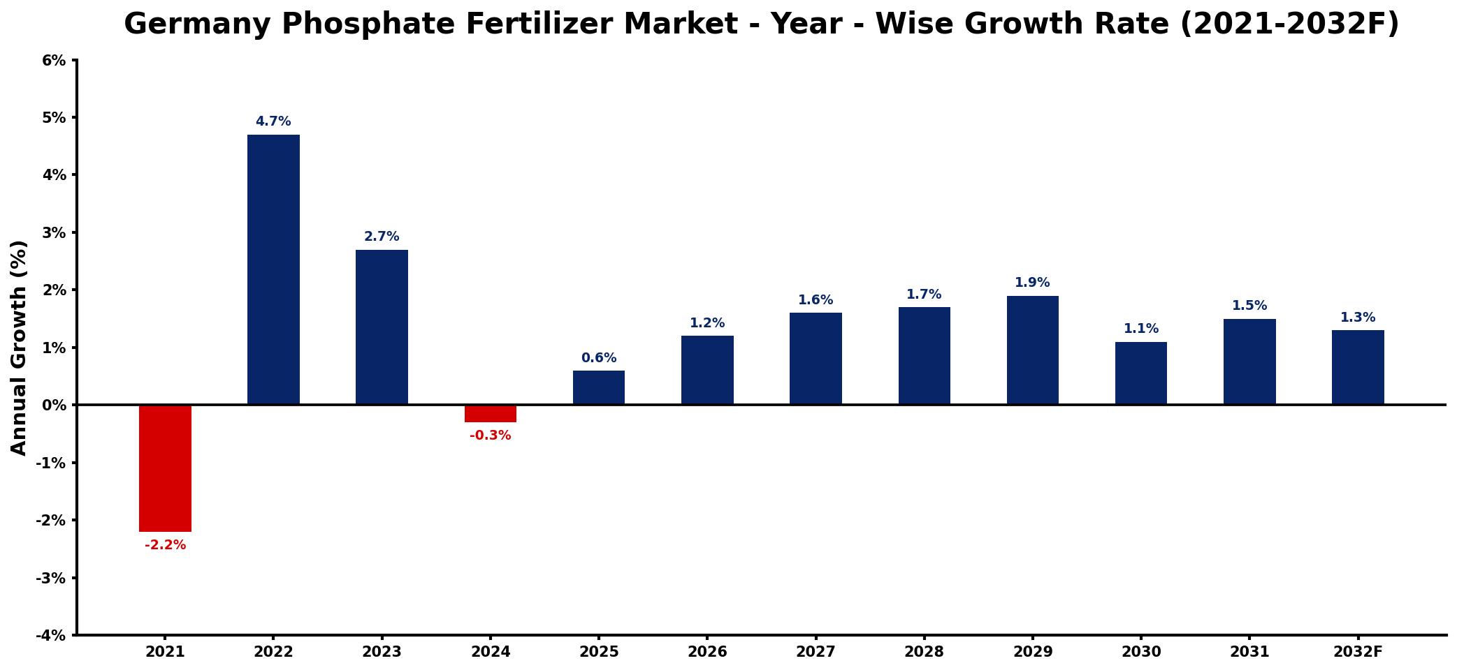 Germany Phosphate Fertilizer Market Year-wise Growth Rate and Key Drivers