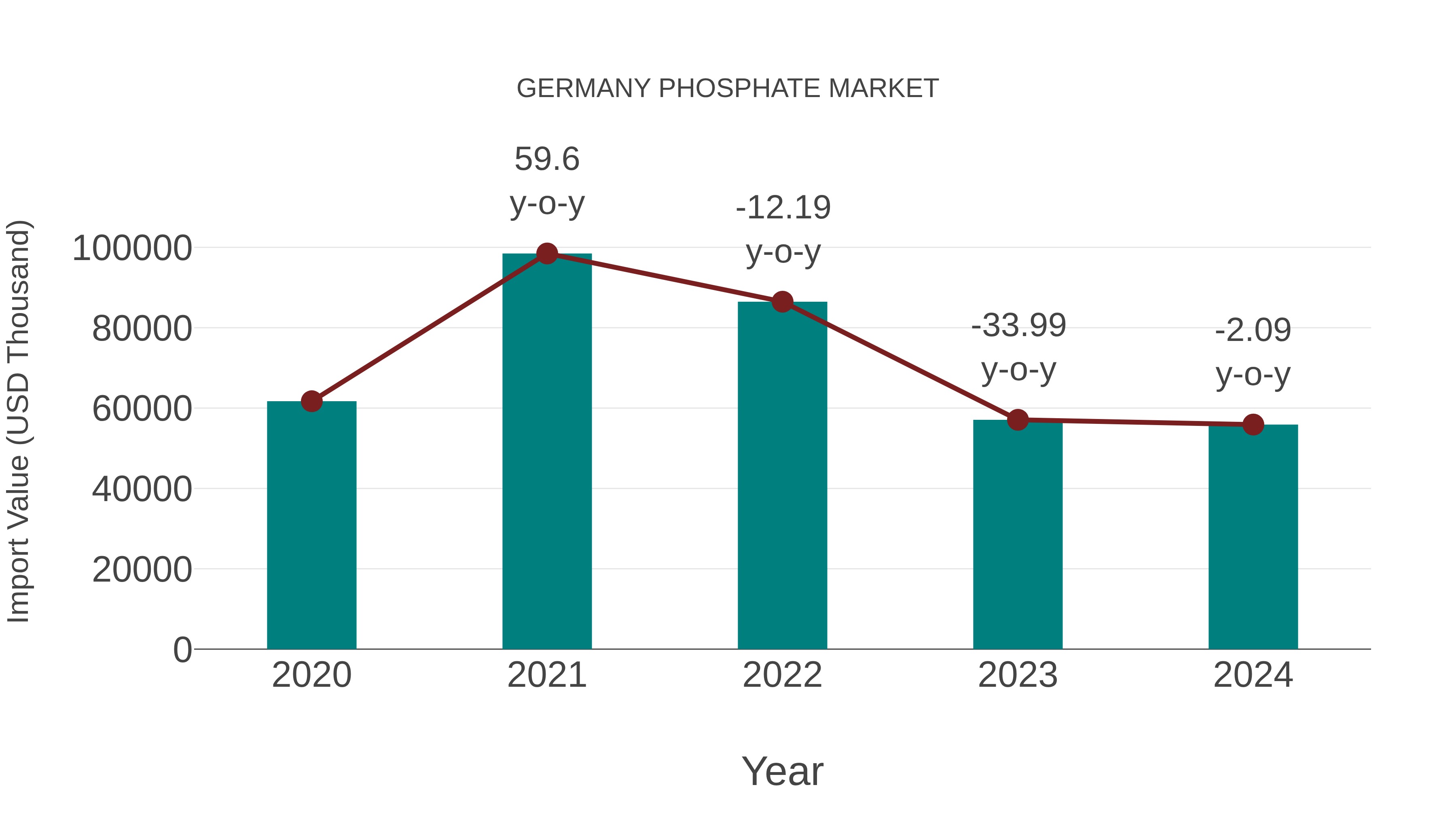  Germany Phosphate Market: Import Trend Analysis