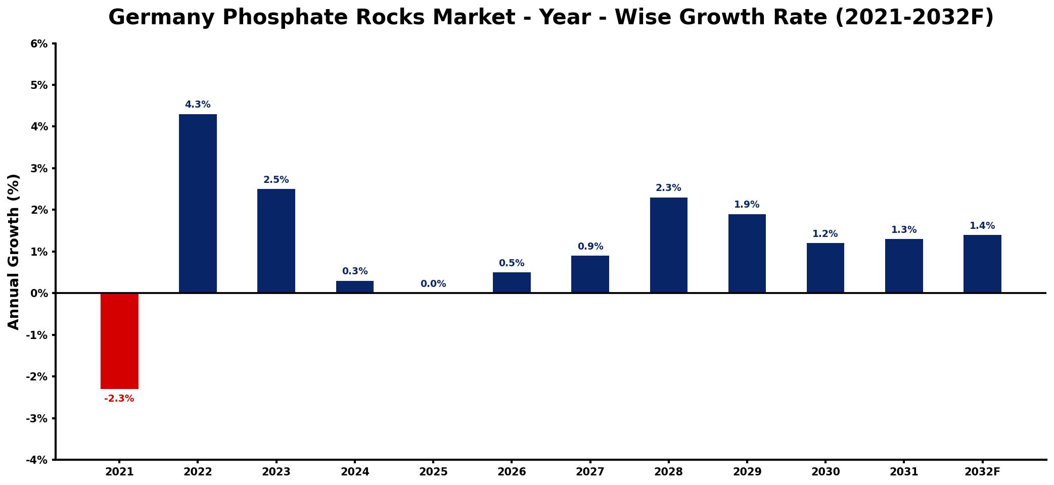 Germany Phosphate Rocks Market Year-wise Growth Rate and Key Drivers