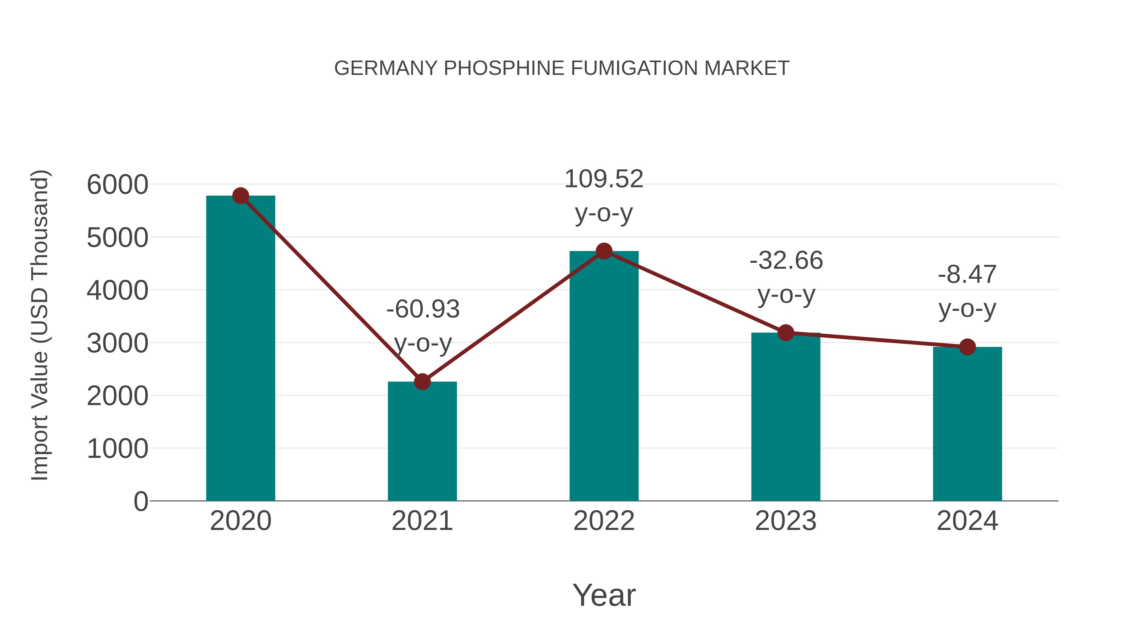  Germany Phosphine Fumigation Market: Import Trend Analysis