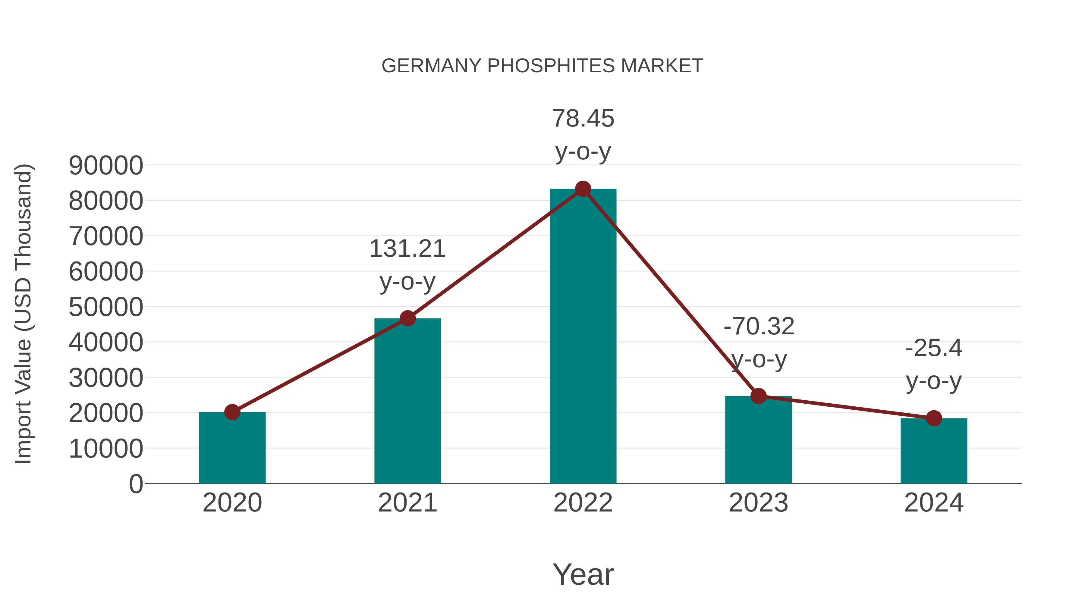 Germany Phosphites Market: Import Trend Analysis