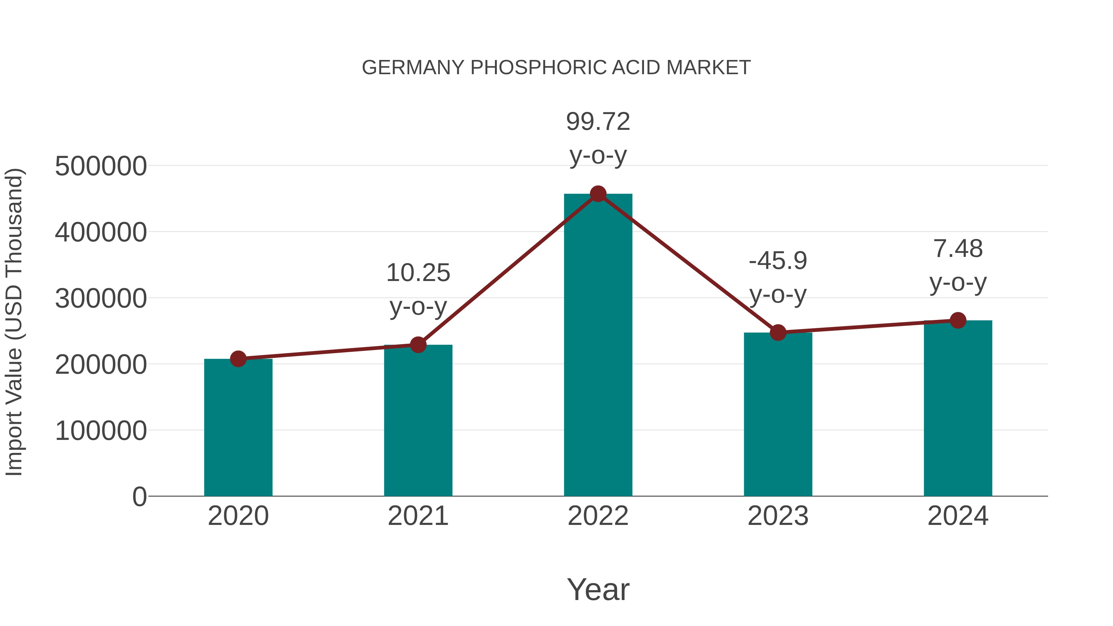 Germany Phosphoric Acid Market: Import Trend Analysis