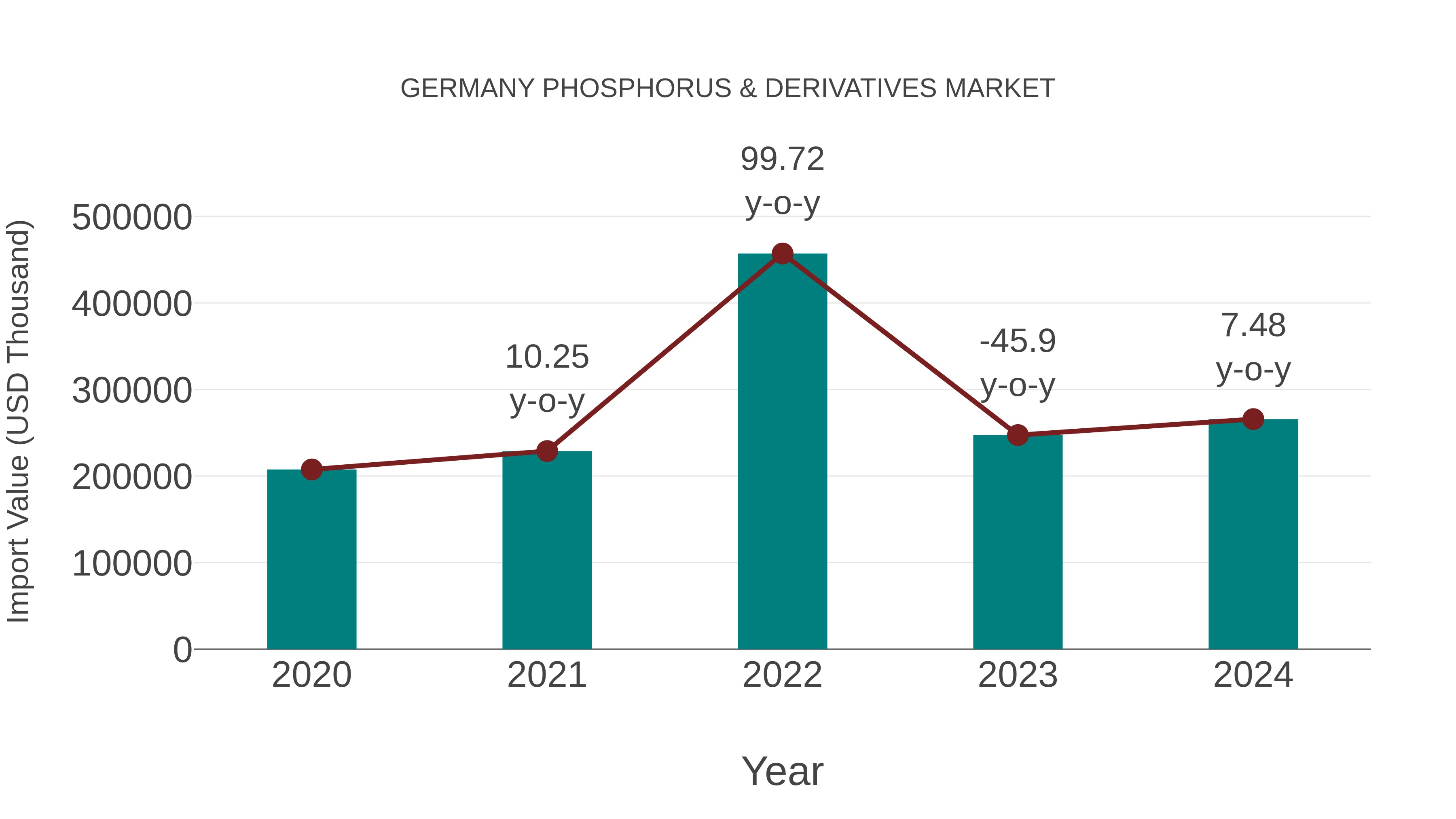 Germany Phosphorus & Derivatives Market: Import Trend Analysis