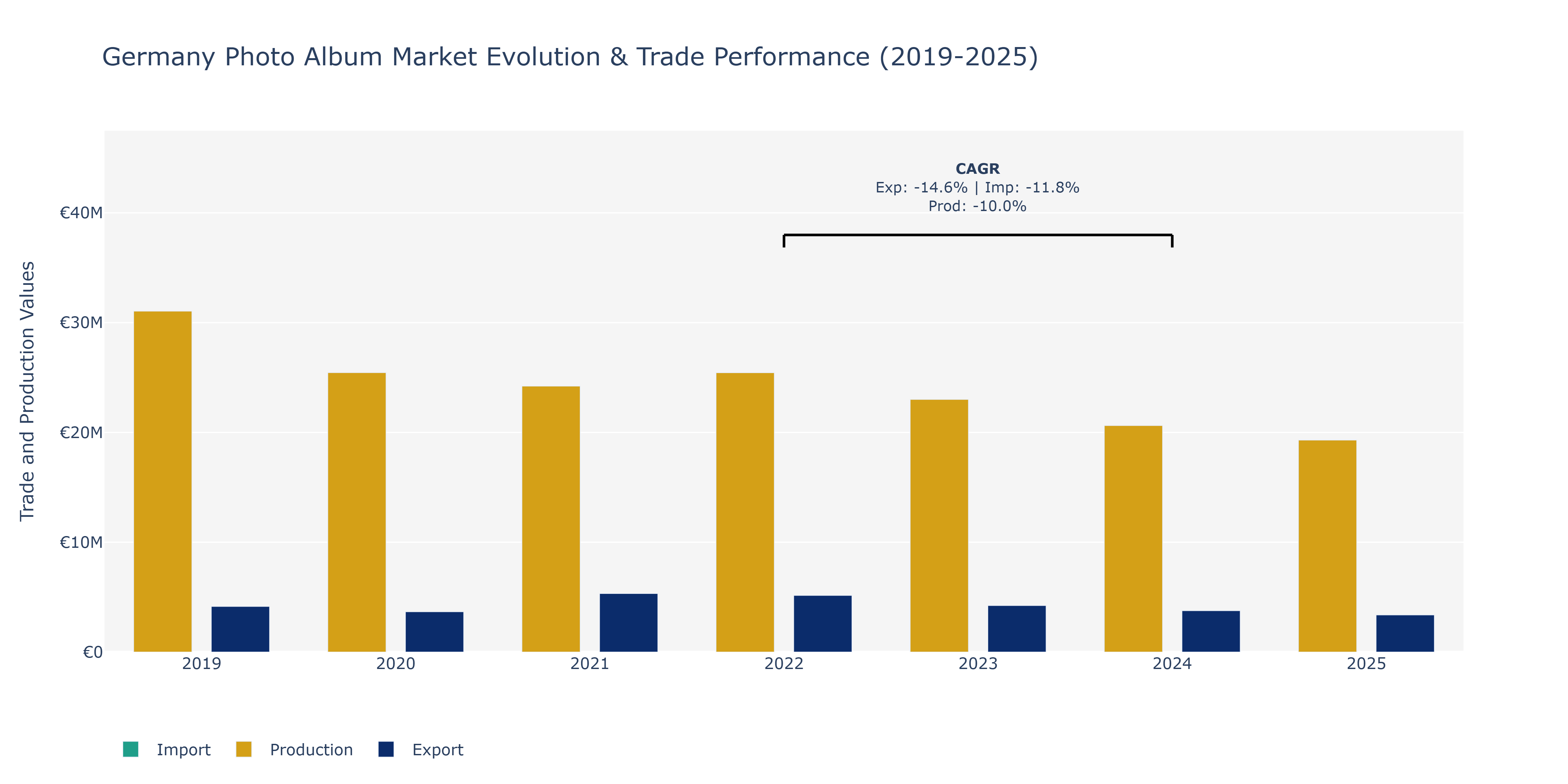 Germany Photo Album Market: Production & Trade Performance (2019-2025)