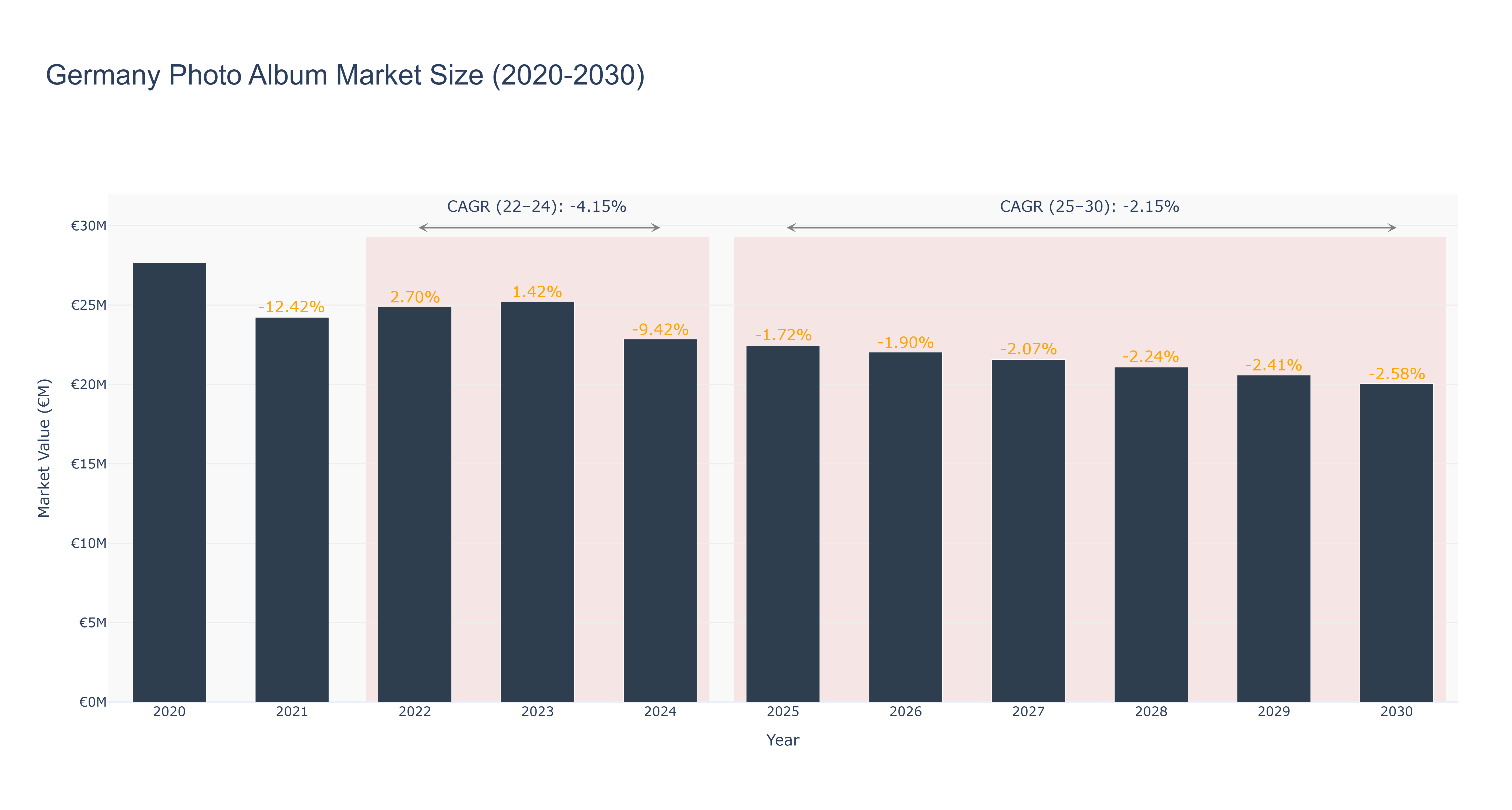 Germany Photo Album Market Size (2020-2030)