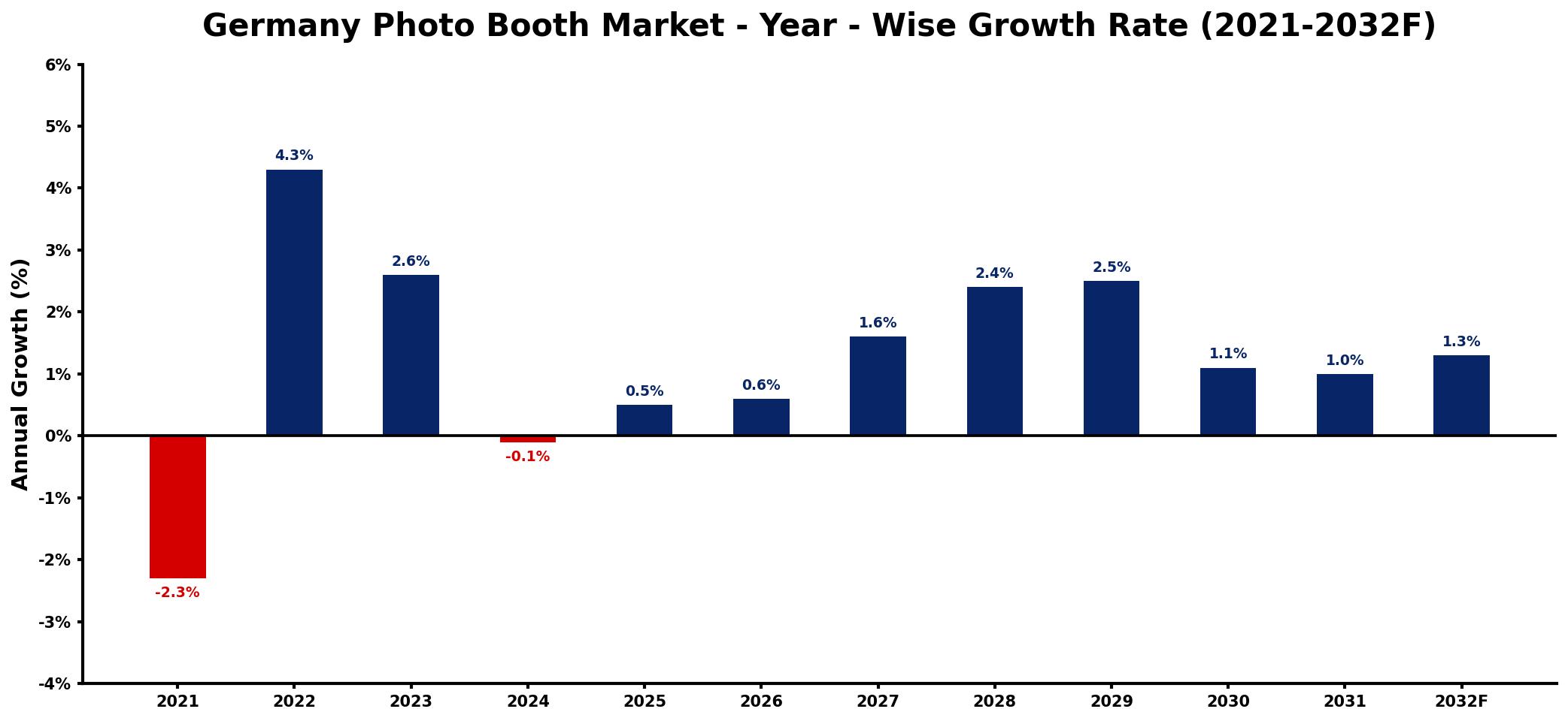 Germany Photo Booth Market Year-wise Growth Rate and Key Drivers