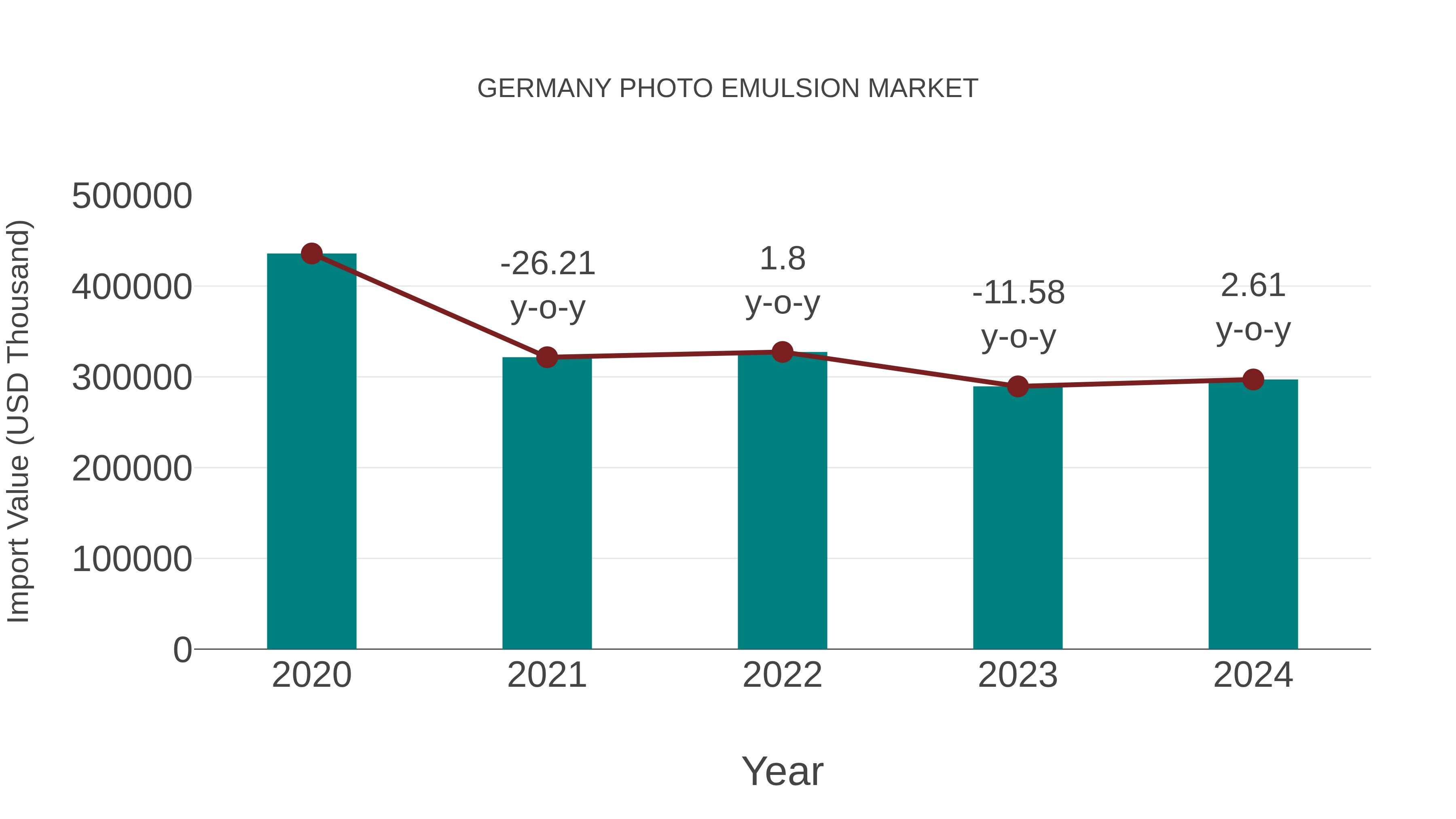  Germany Photo Emulsion Market: Import Trend Analysis