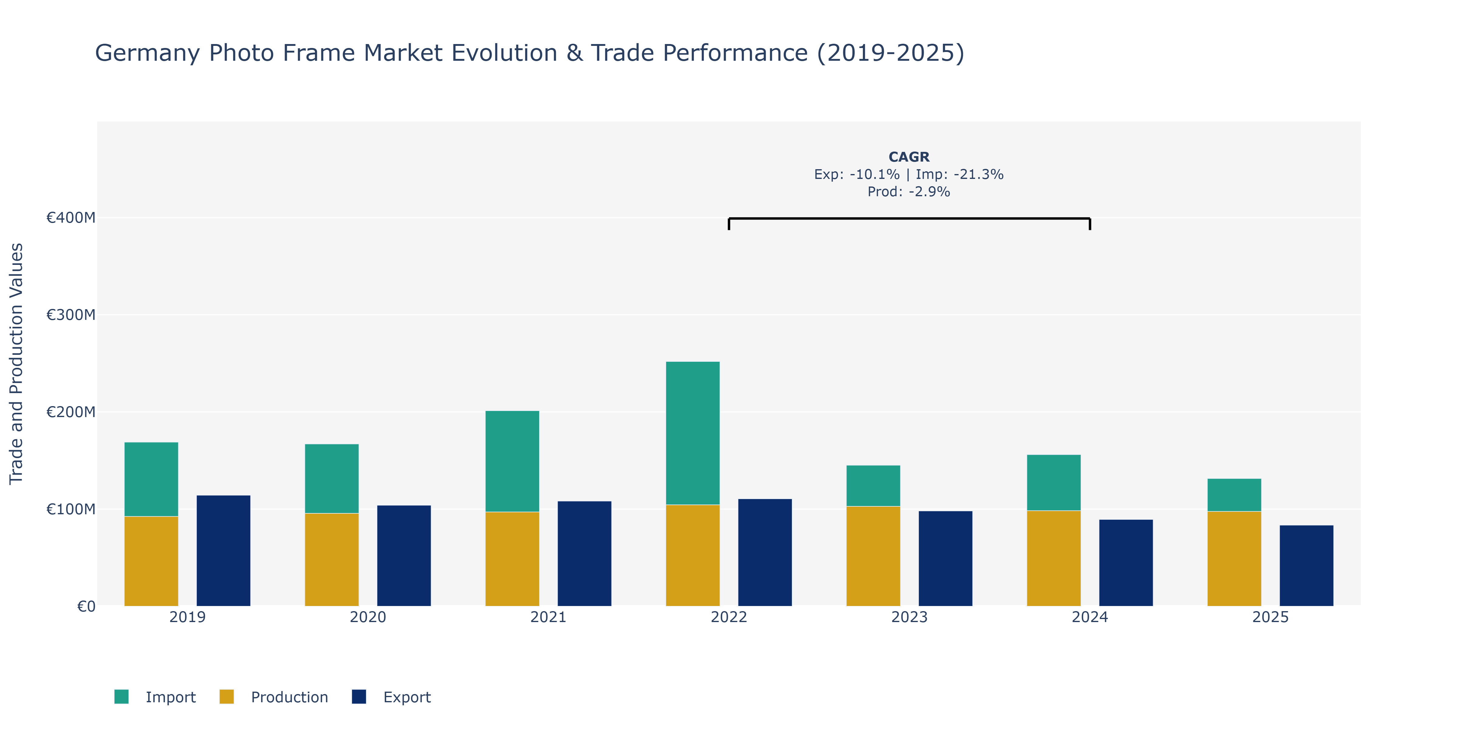 Germany Photo Frame Market: Production & Trade Performance (2019-2025)
