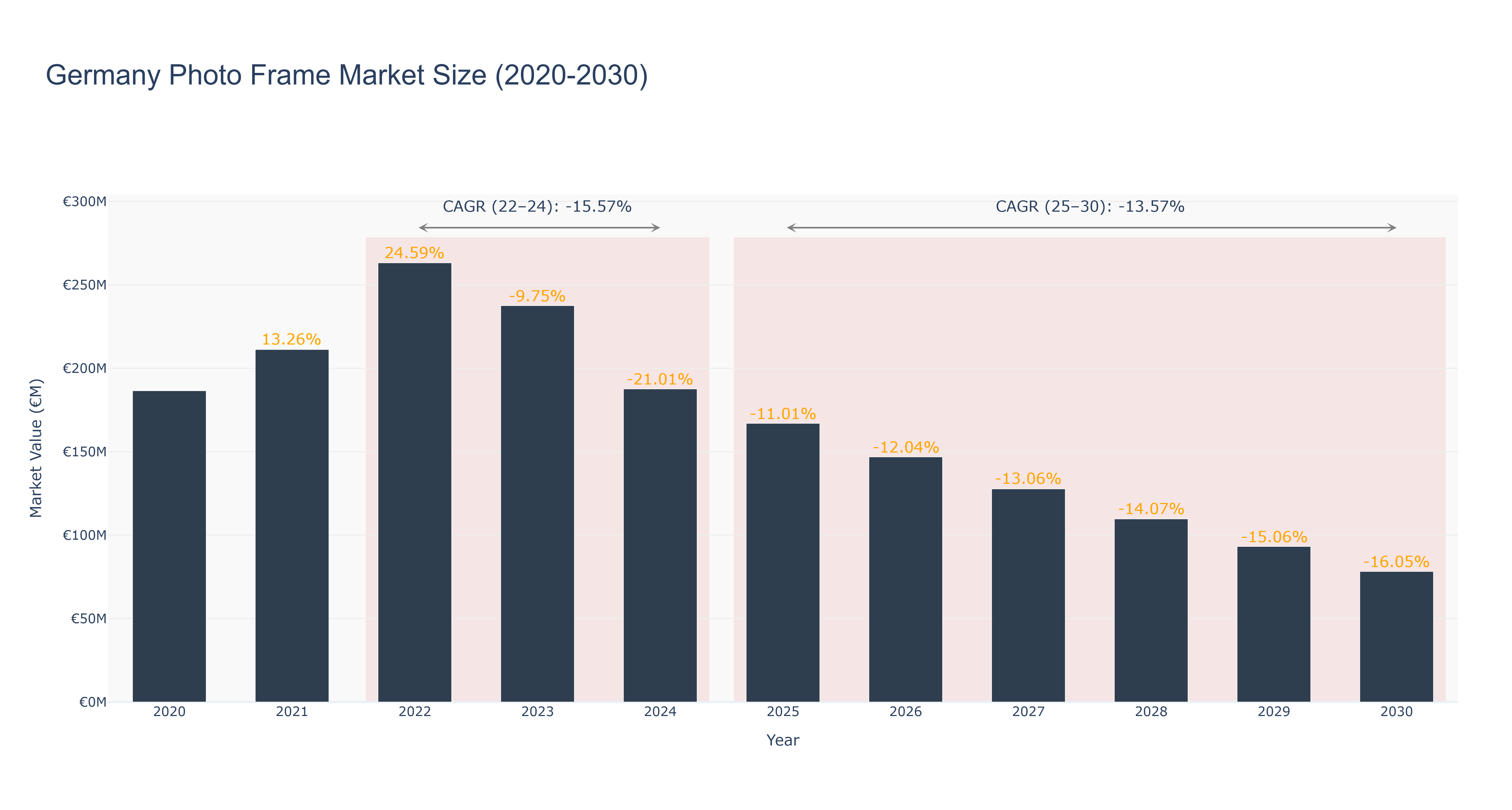 Germany Photo Frame Market Size (2020-2030)