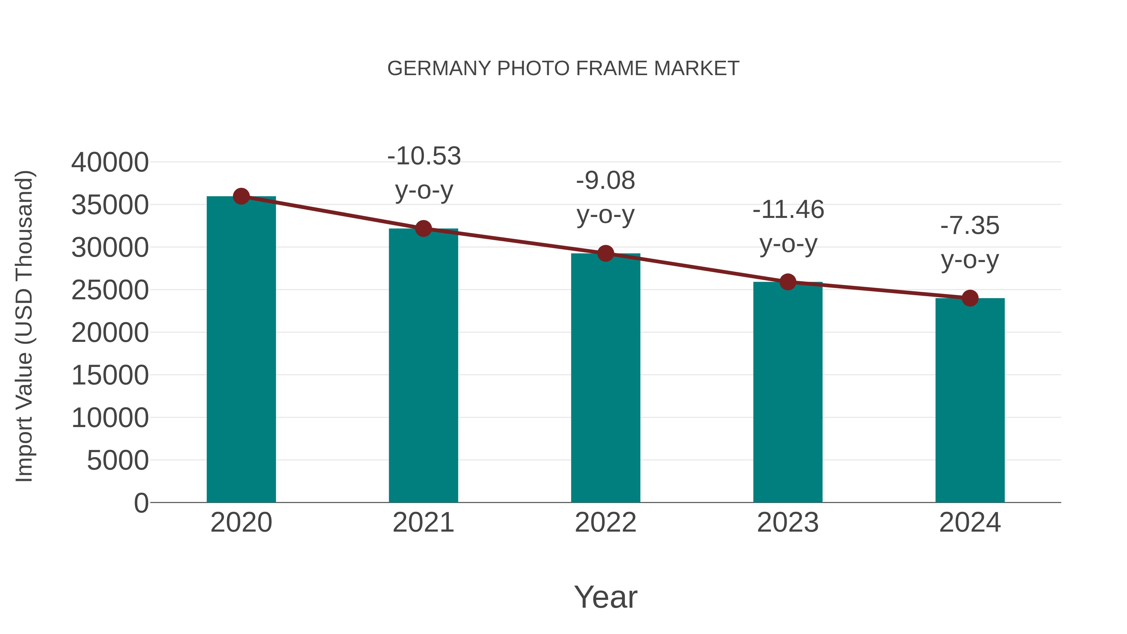 Germany Photo Frame Market: Import Trend Analysis