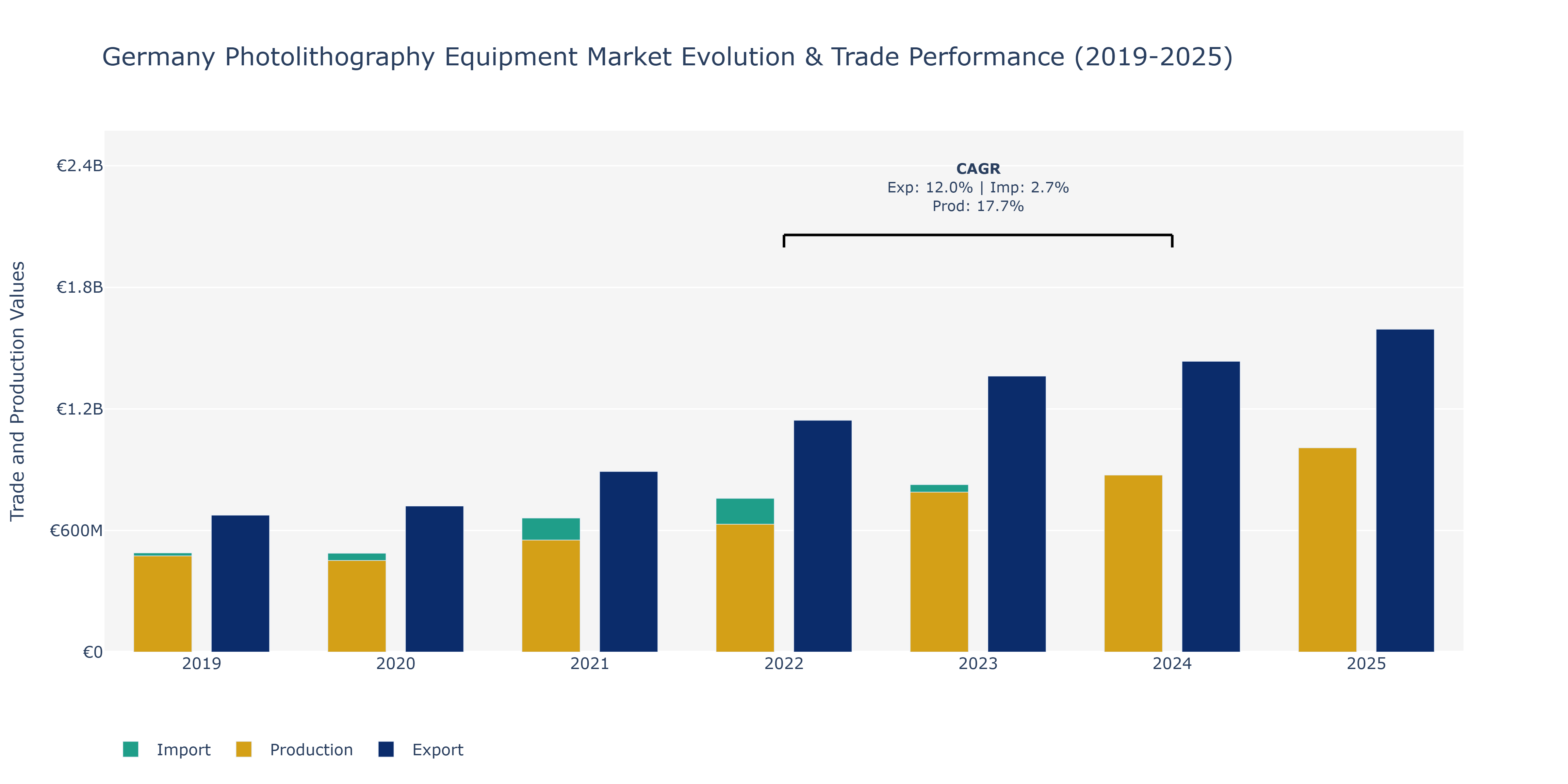 Germany Photolithography Equipment Market: Production & Trade Performance (2019-2025)