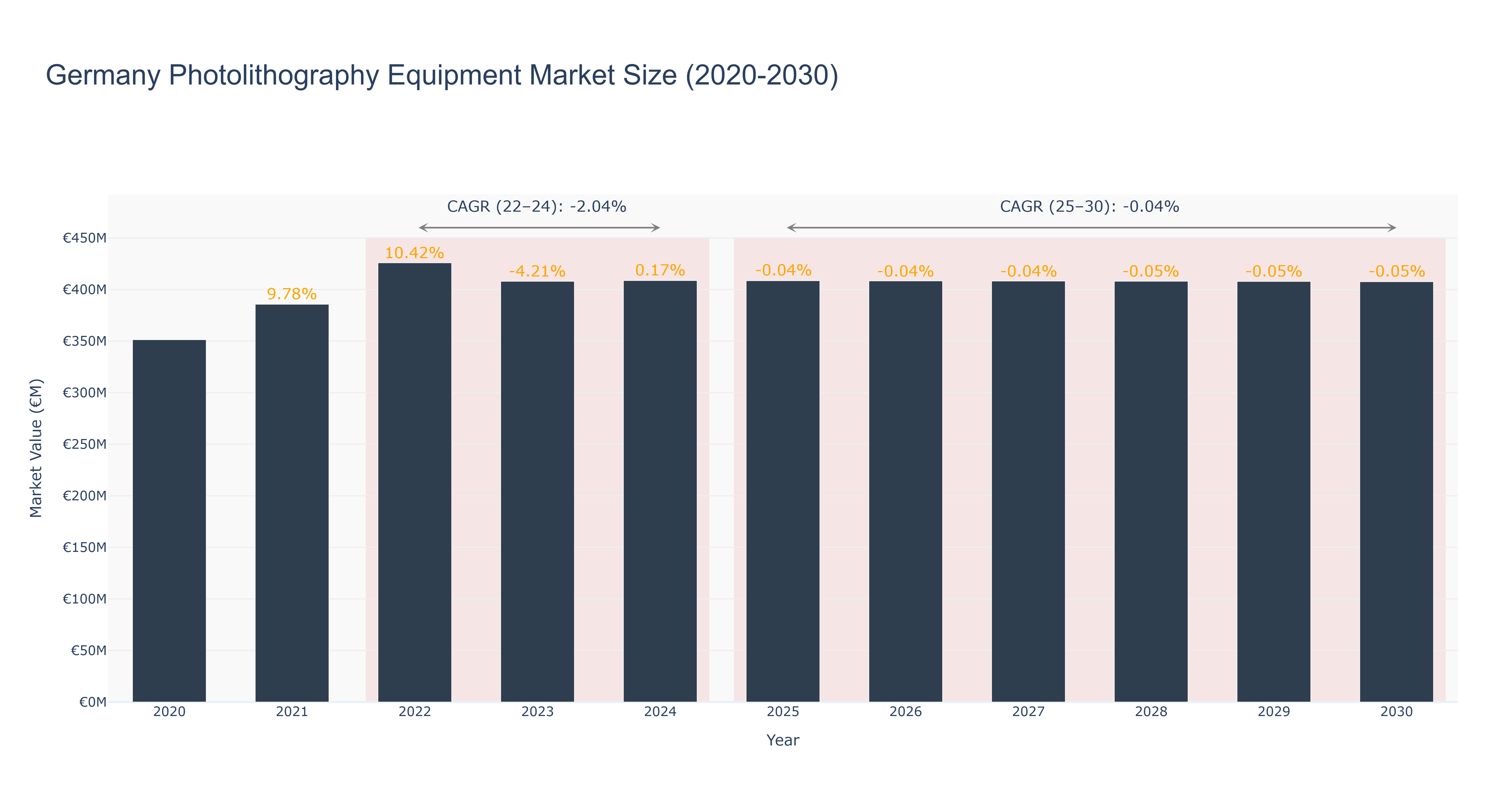 Germany Photolithography Equipment Market Size (2020-2030)
