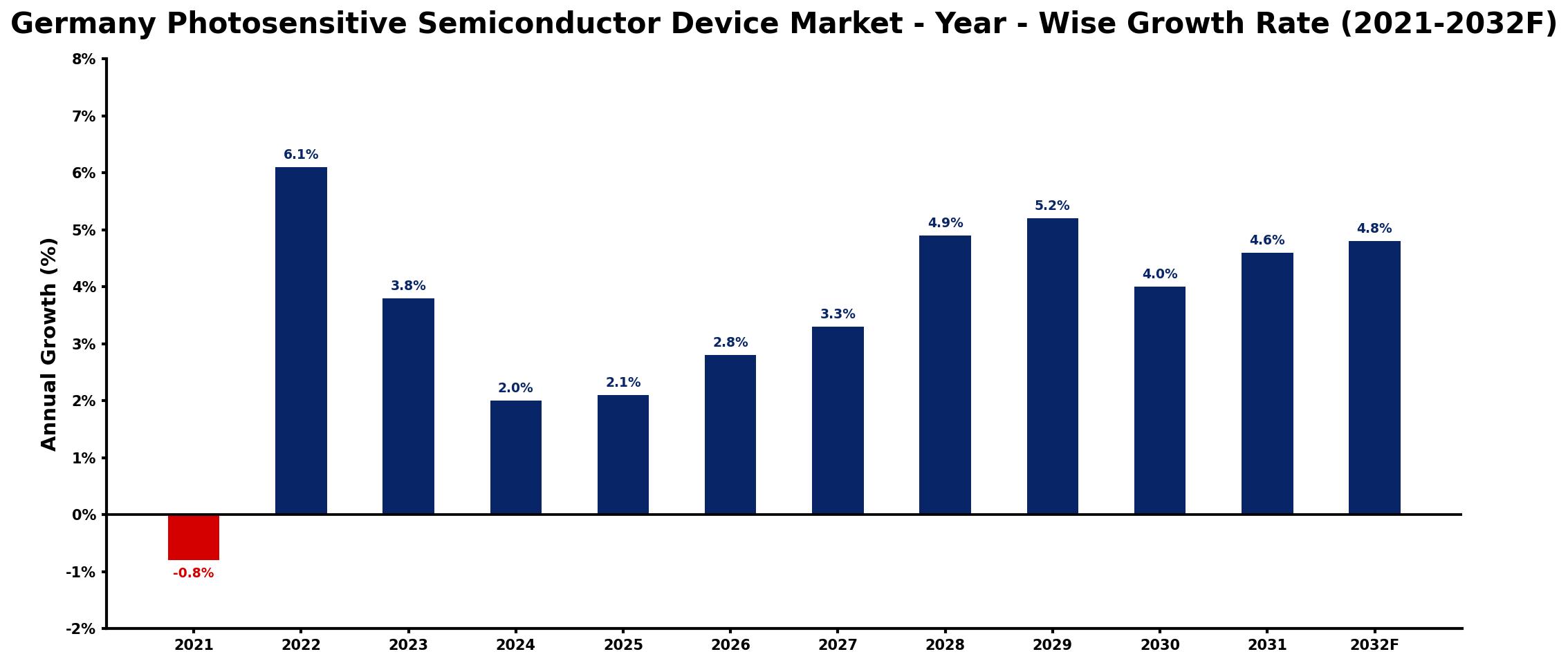 Germany Photosensitive Semiconductor Device Market Year-wise Growth Rate and Key Drivers