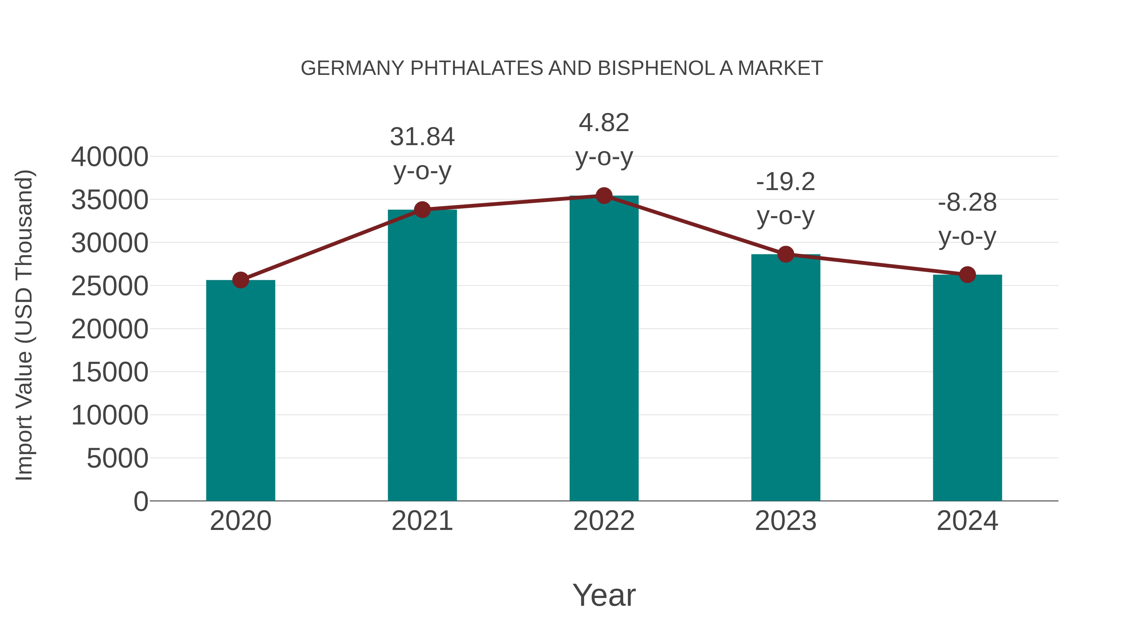  Germany Phthalates and Bisphenol a Market: Import Trend Analysis