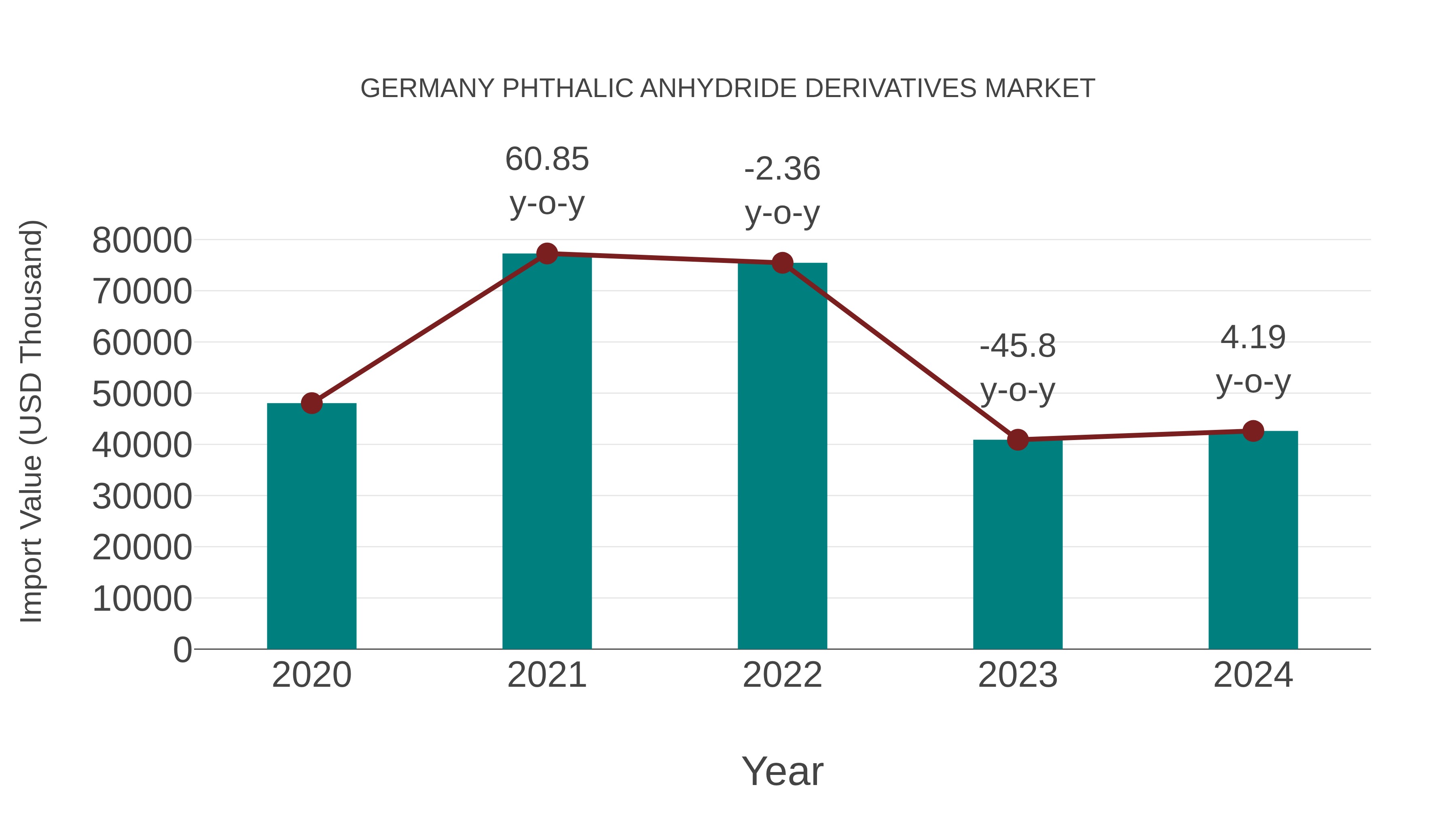  Germany Phthalic Anhydride Derivatives Market: Import Trend Analysis