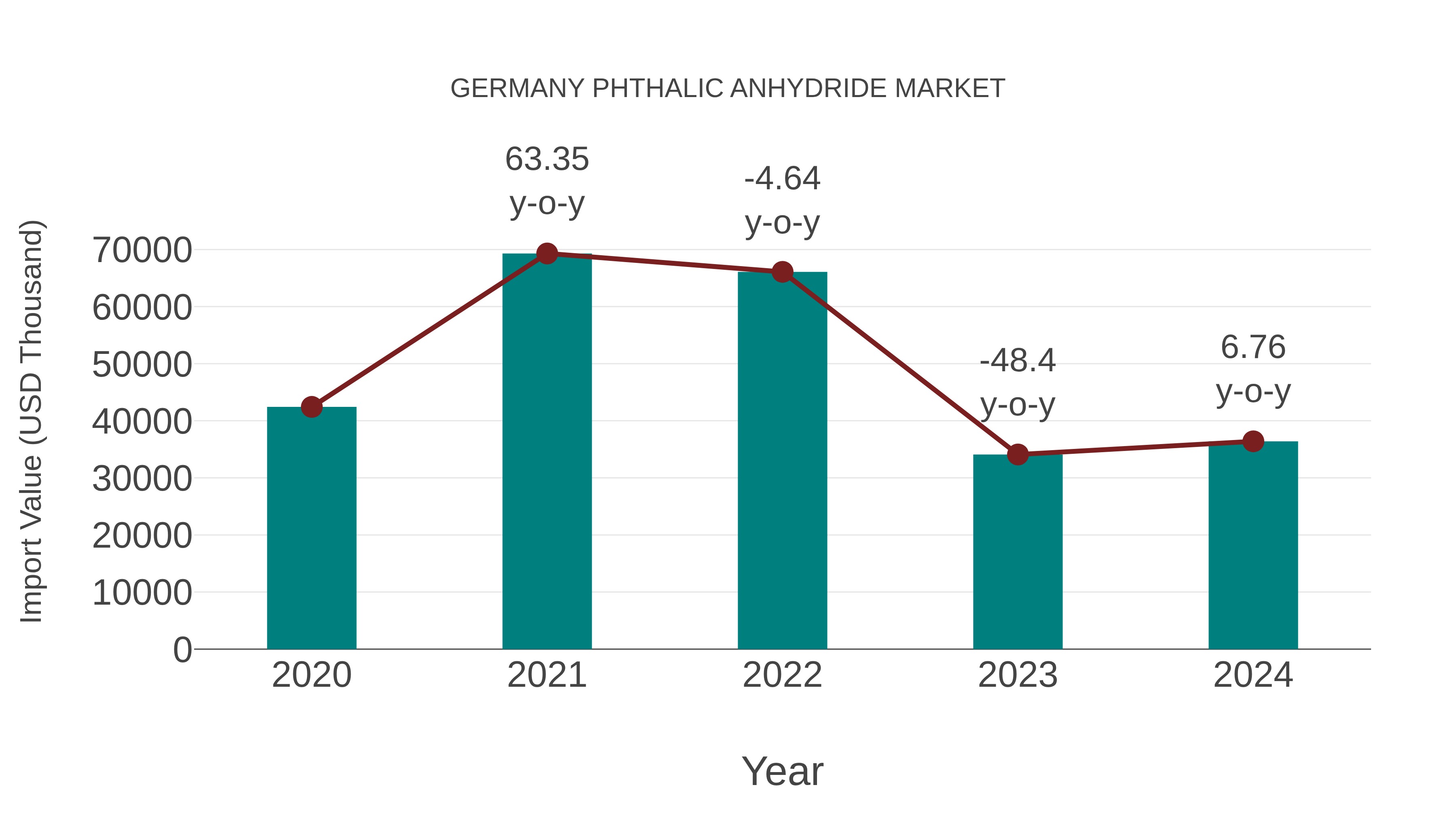  Germany Phthalic Anhydride Market: Import Trend Analysis
