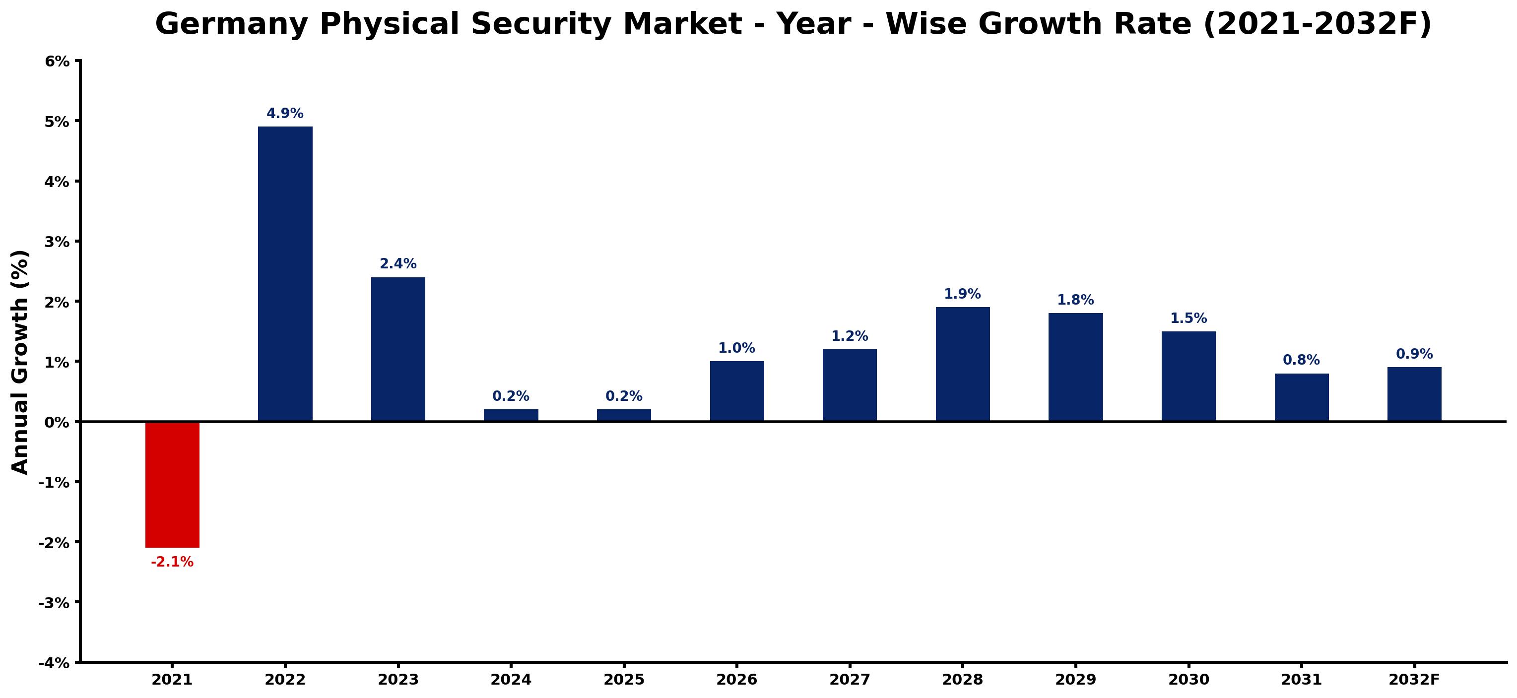 Germany Physical Security Market Year-wise Growth Rate and Key Drivers