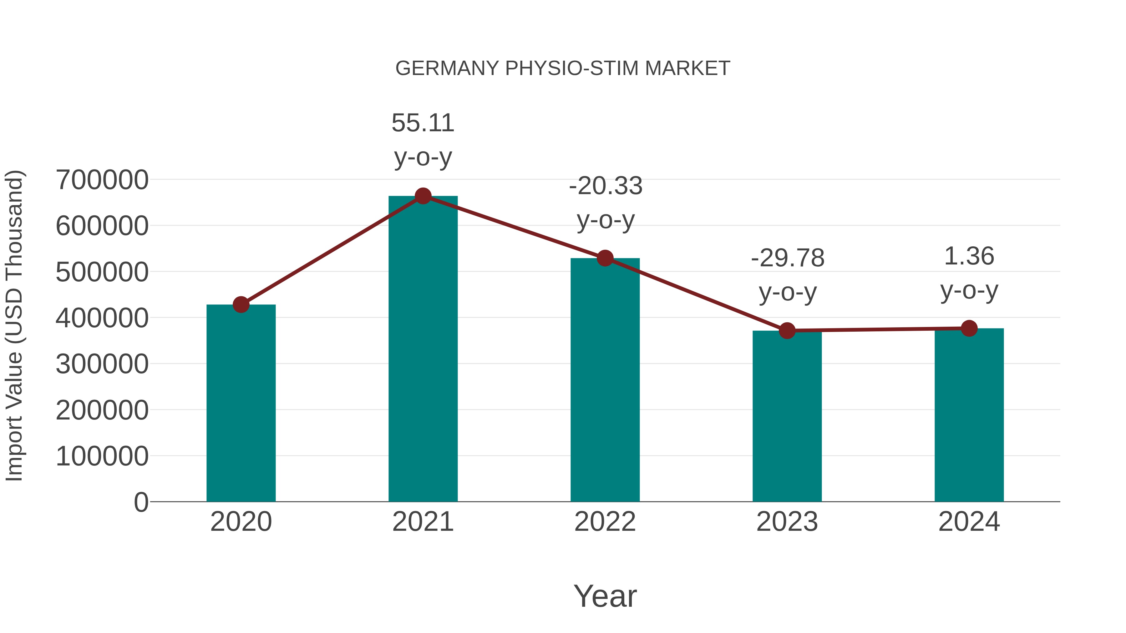  Germany Physio-stim Market: Import Trend Analysis