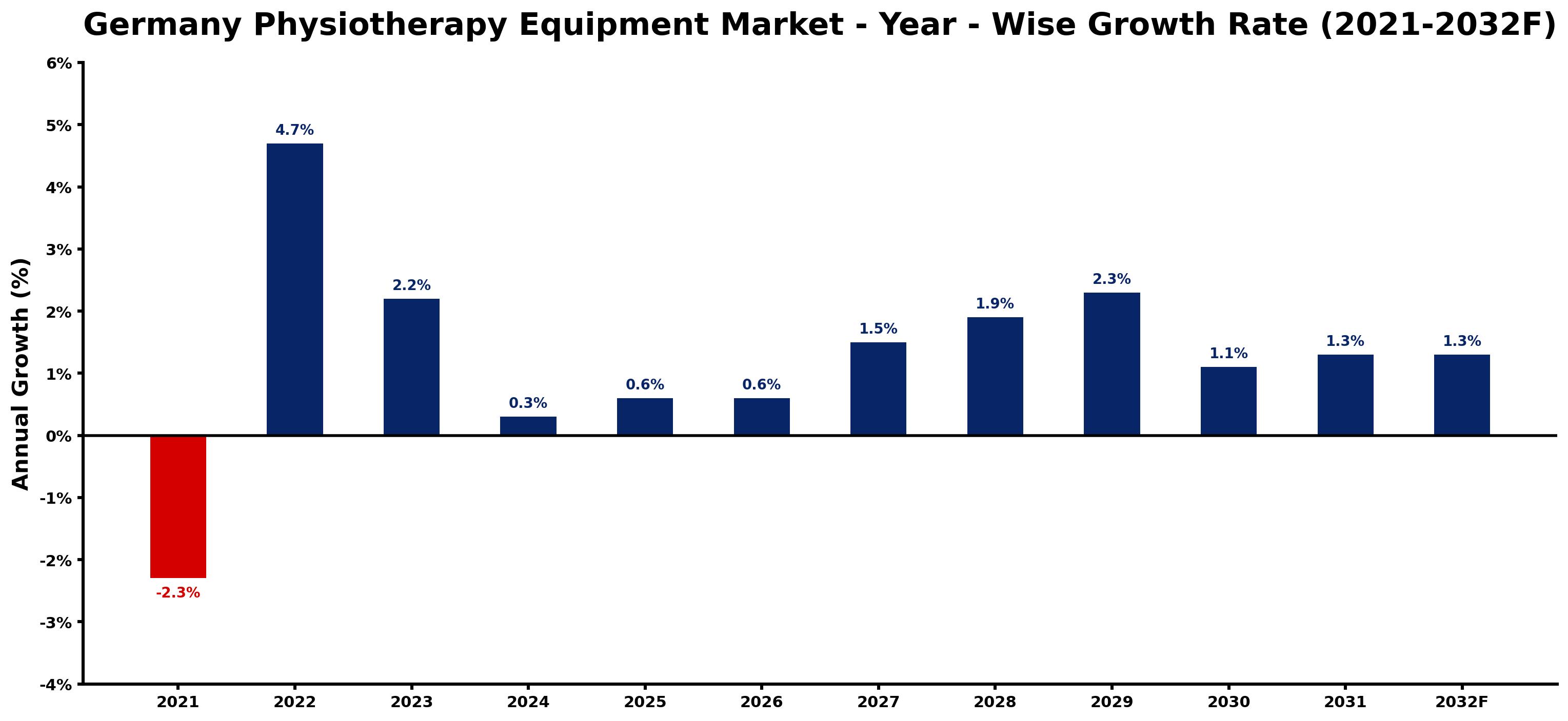Germany Physiotherapy Equipment Market Year-wise Growth Rate and Key Drivers