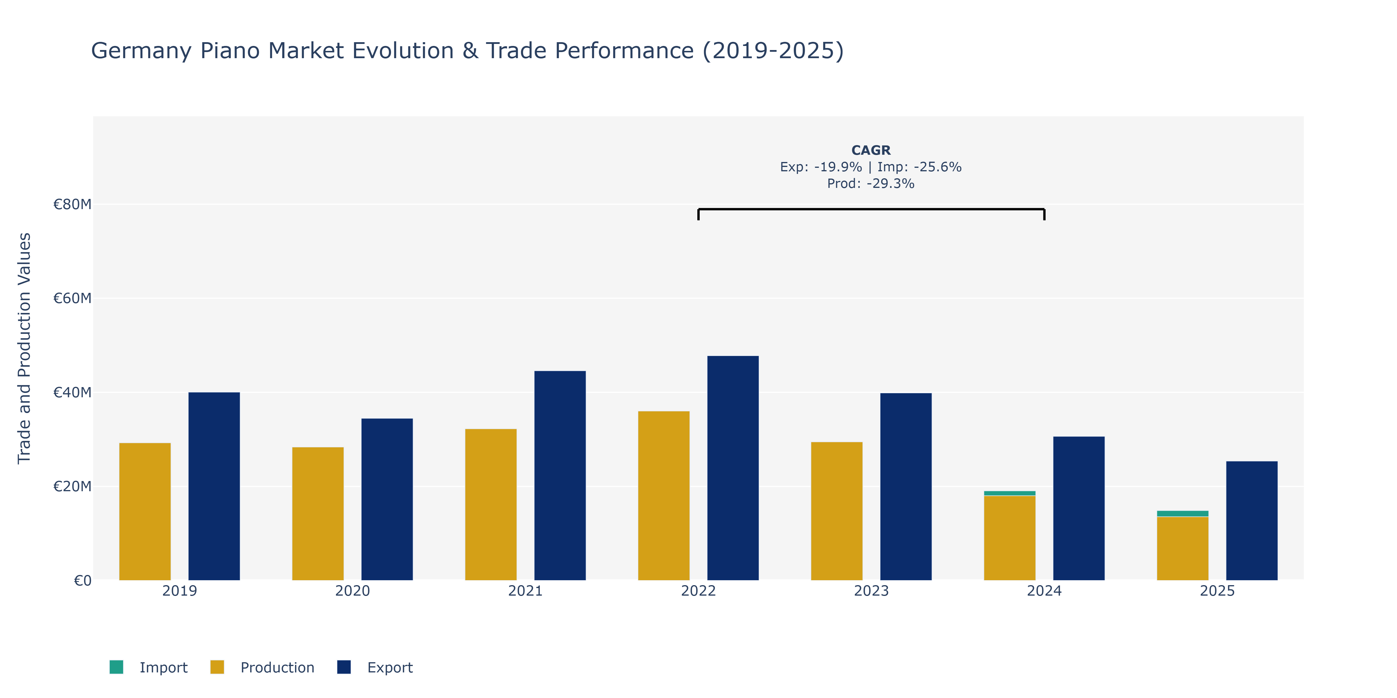 Germany Piano Market: Production & Trade Performance (2019-2025)