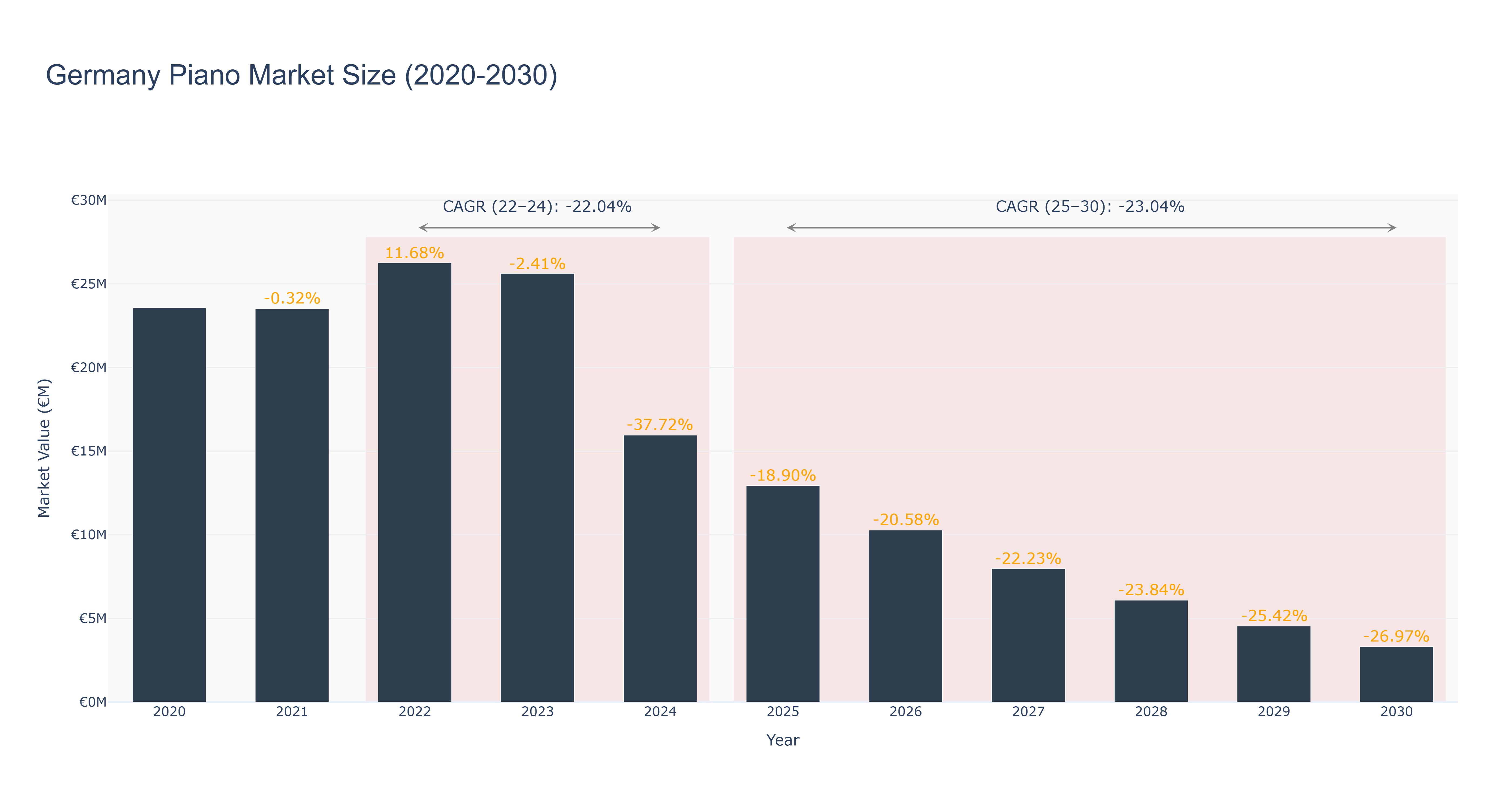 Germany Piano Market Size (2020-2030)