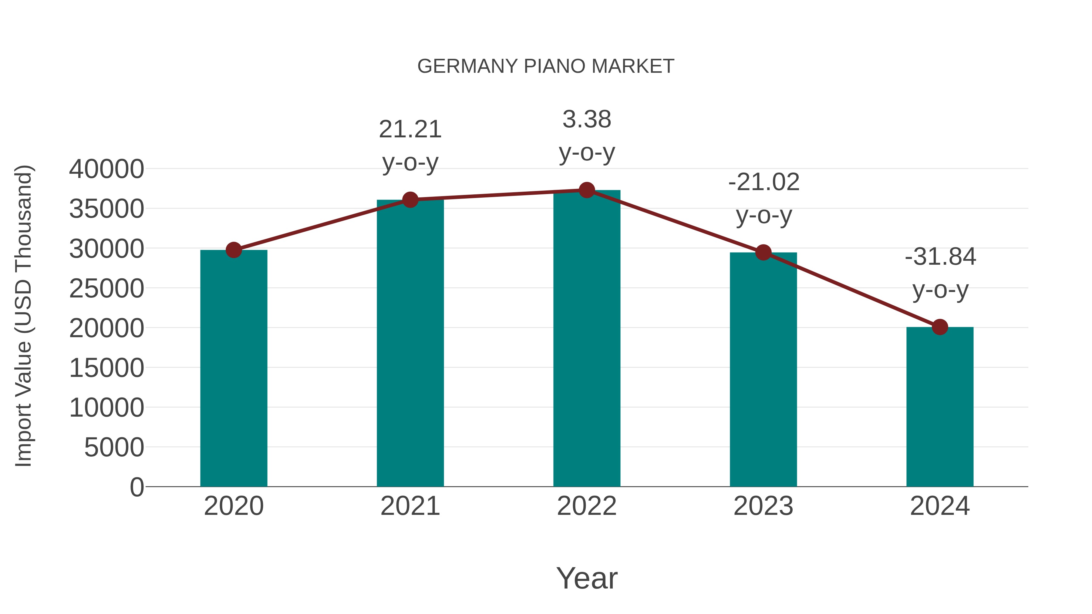 Germany Piano Market: Import Trend Analysis