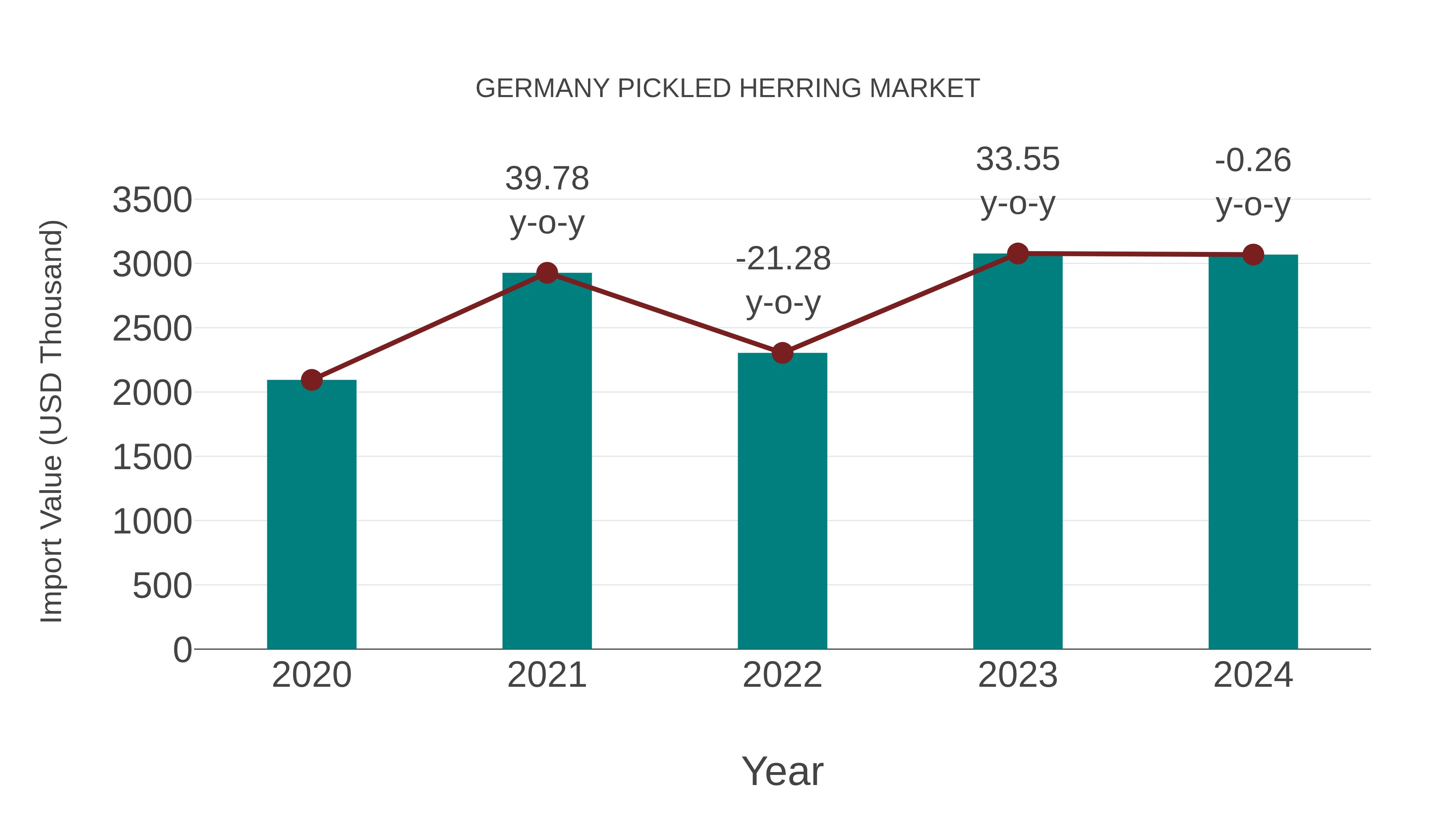 Germany Pickled Herring Market: Import Trend Analysis