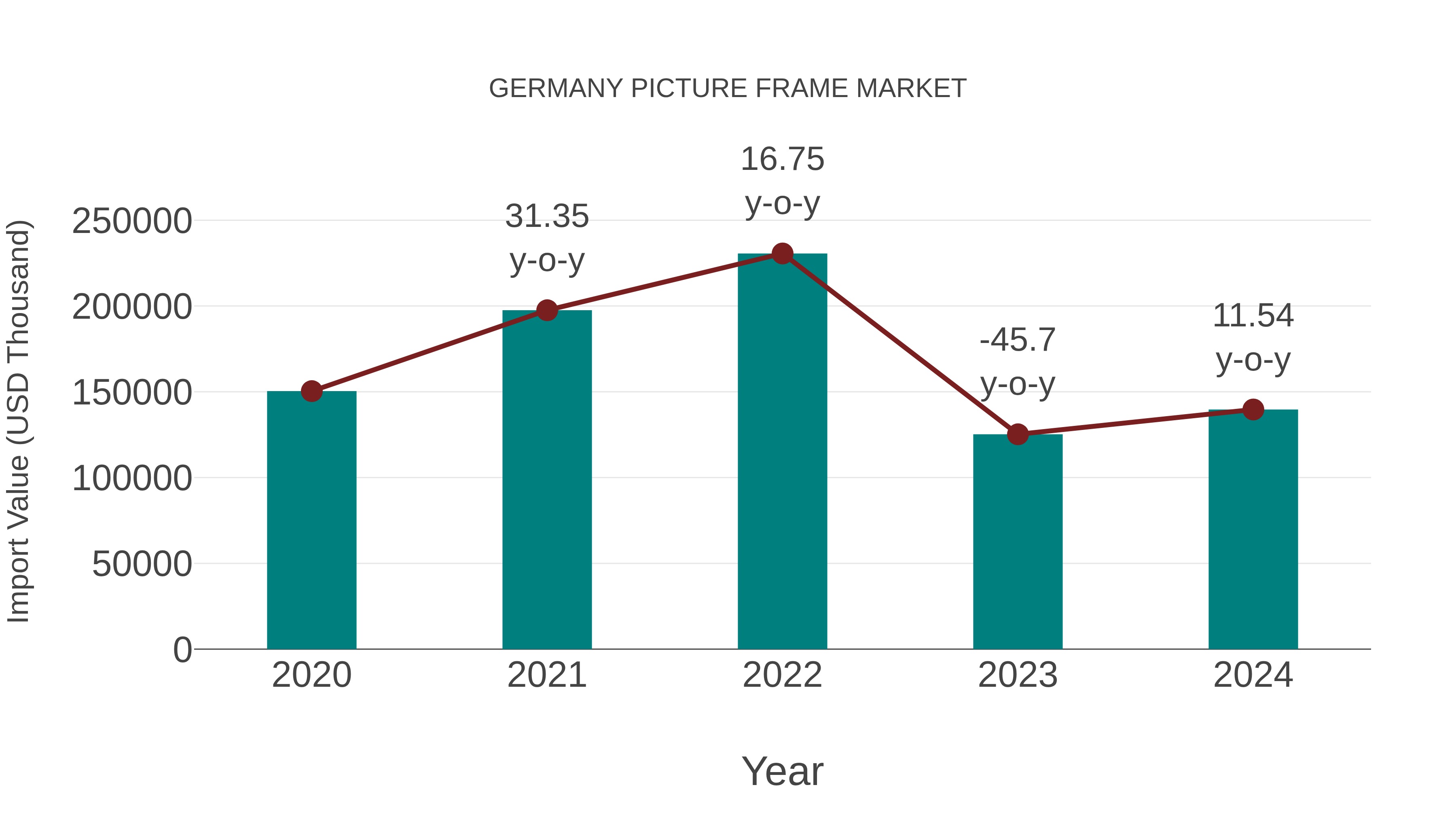  Germany Picture Frame Market: Import Trend Analysis