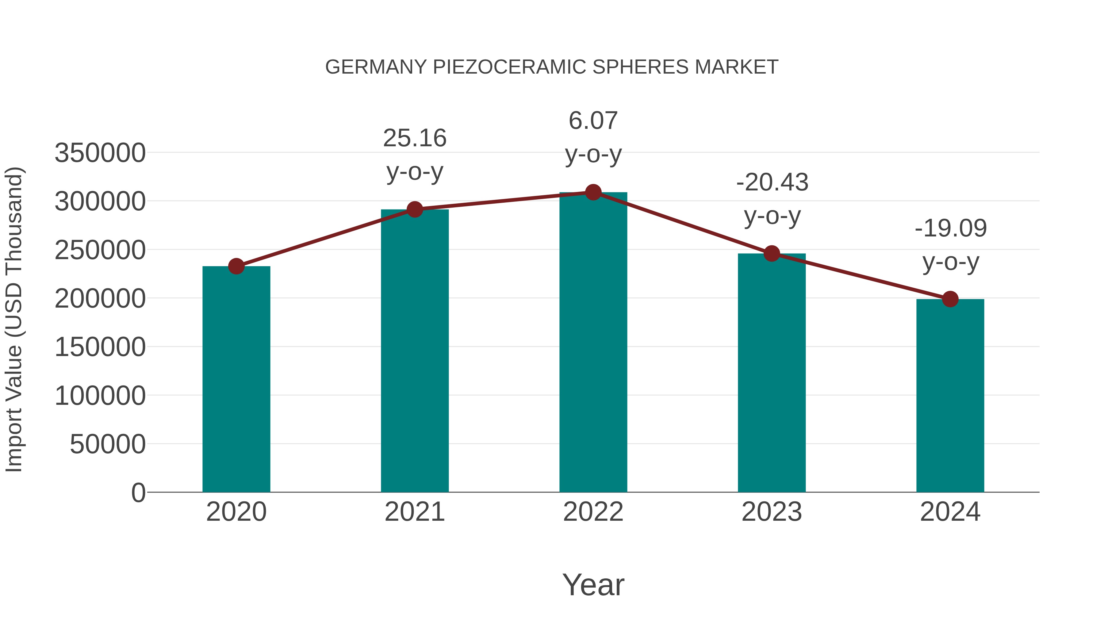  Germany Piezoceramic Spheres Market: Import Trend Analysis